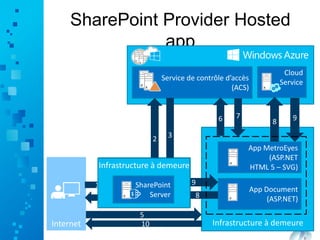 SharePoint Provider Hosted
app
App Document
(ASP.NET)
Infrastructure à demeure
Service de contrôle d’accès
(ACS)
SharePoint
Online
Cloud
Service
App MetroEyes
(ASP.NET
HTML 5 – SVG)
1
5
2
6
9
3
7
8 9
4 8
10
SharePoint
Server
Infrastructure à demeure
 