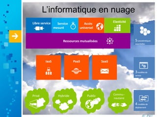 L’informatique en nuage
Privé Hybride Public Commu--
nautaire
Accès
universel
IaaS SaaSPaaS
Libre service Elasticité
Service
mesuré
Ressources mutualisées
 