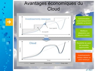 Avantages économiques du
Cloud
Capacité
Temps
Cloud
Charge prévue Charge réelleCapacité
Temps
Capacité
Investissements classiques
Surcapacité
Sous-capacité
Consommation
automatiquement
adaptée au besoin
Meilleure
adaptation aux
besoins métiers
Possibilité de saisir
de nouvelles
opportunités
Investissements
initiaux réduits au
strict minimum
 
