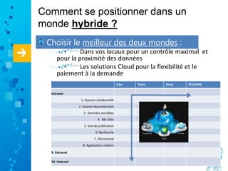 Comment se positionner dans un
monde hybride ?
Choisir le meilleur des deux mondes :
Dans vos locaux pour un contrôle maximal et
pour la proximité des données
Les solutions Cloud pour la flexibilité et le
paiement à la demande
Dév. Tests Prod PCA/PRA
Intranet
1. Espaces collaboratifs
2. Gestion documentaire
3 . Données sensibles
4 . My Sites
5. Site de publication
6. Recherche
7. Décisionnel
8. Application métiers
9. Extranet
10. Internet
 