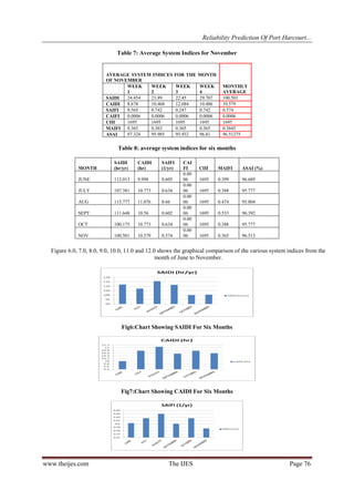 Reliability Prediction Of Port Harcourt...
www.theijes.com The IJES Page 76
Table 7: Average System Indices for November
AVERAGE SYSTEM INDICES FOR THE MONTH
OF NOVEMBER
MONTHLY
AVERAGE
WEEK
1
WEEK
2
WEEK
3
WEEK
4
SAIDI 24.454 23.89 22.45 29.707 100.501
CAIDI 8.678 10.468 12.684 10.486 10.579
SAIFI 0.565 0.742 0.247 0.742 0.574
CAIFI 0.0006 0.0006 0.0006 0.0006 0.0006
CIII 1695 1695 1695 1695 1695
MAIFI 0.365 0.363 0.365 0.365 0.3645
ASAI 97.324 95.985 95.932 96.81 96.51275
Table 8: average system indices for six months
Figure 6.0, 7.0, 8.0, 9.0, 10.0, 11.0 and 12.0 shows the graphical comparison of the various system indices from the
month of June to November.
Fig6:Chart Showing SAIDI For Six Months
Fig7:Chart Showing CAIDI For Six Months
MONTH
SAIDI
(hr/yr)
CAIDI
(hr)
SAIFI
(1/yr)
CAI
FI CIII MAIFI ASAI (%)
JUNE 112.013 9.998 0.605
0.00
06 1695 0.399 96.689
JULY 107.381 10.773 0.634
0.00
06 1695 0.388 95.777
AUG 115.777 11.076 0.66
0.00
06 1695 0.474 95.804
SEPT 111.648 10.56 0.602
0.00
06 1695 0.533 96.392
OCT 100.175 10.773 0.634
0.00
06 1695 0.388 95.777
NOV 100.501 10.579 0.574
0.00
06 1695 0.365 96.513
 