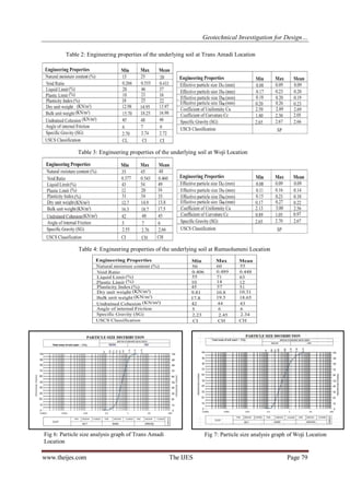 Geotechnical Investigation for Design… 
www.theijes.com The IJES Page 79 
5.3 Bearing capacity of the underlying clay 
Fig 6: Particle size analysis graph of Trans Amadi Location 
Fig 7: Particle size analysis graph of Woji Location 
Table 2: Engineering properties of the underlying soil at Trans Amadi Location 
Table 3: Engineering properties of the underlying soil at Woji Location 
Table 4: Engineering properties of the underlying soil at Rumuolumeni Location  