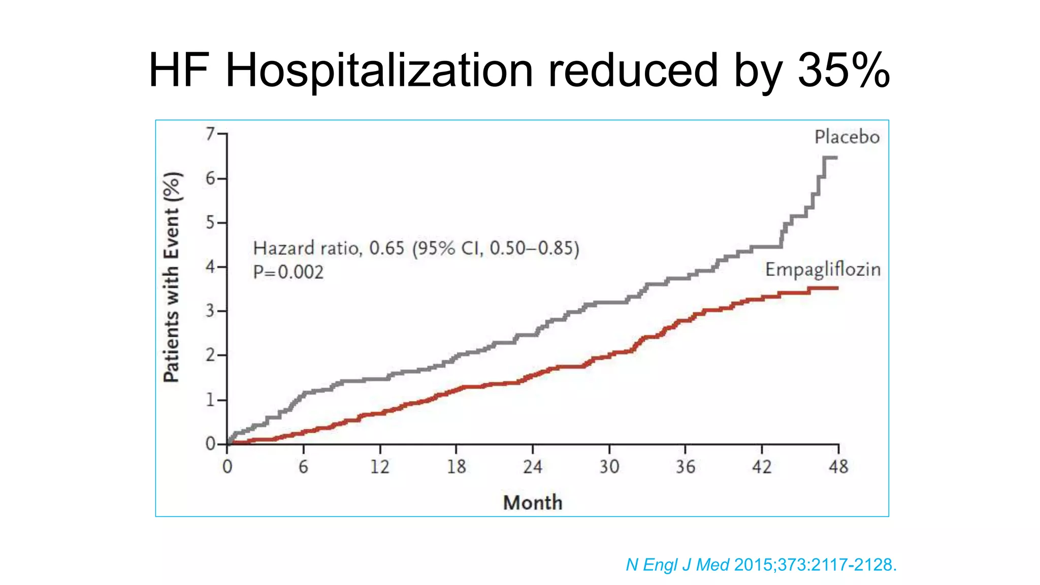 HF Hospitalization reduced by 35%
Placebo
Empagliflozin
N Engl J Med 2015;373:2117-2128.
 