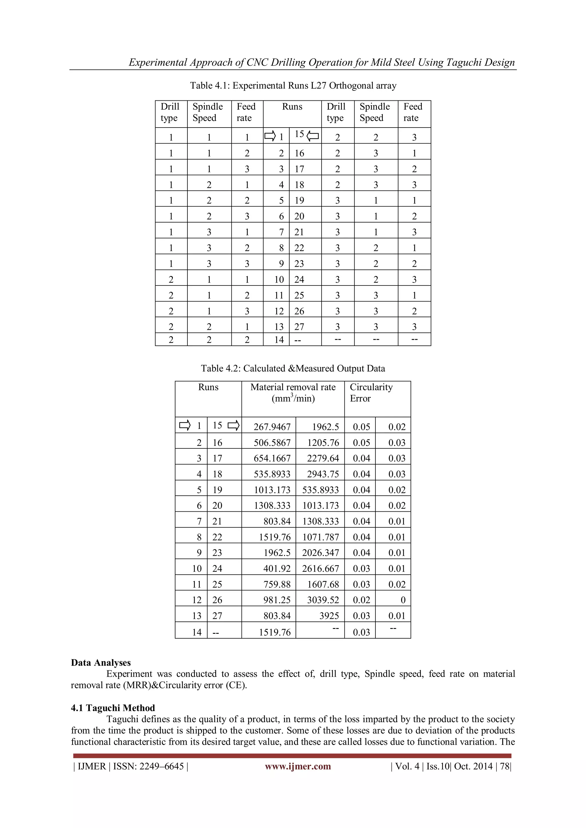 Experimental Approach of CNC Drilling Operation for Mild Steel Using Taguchi Design 
| IJMER | ISSN: 2249–6645 | www.ijmer.com | Vol. 4 | Iss.10| Oct. 2014 | 78| 
Table 4.1: Experimental Runs L27 Orthogonal array 
Table 4.2: Calculated &Measured Output Data 
Data Analyses Experiment was conducted to assess the effect of, drill type, Spindle speed, feed rate on material removal rate (MRR)&Circularity error (CE). 4.1 Taguchi Method 
Taguchi defines as the quality of a product, in terms of the loss imparted by the product to the society from the time the product is shipped to the customer. Some of these losses are due to deviation of the products functional characteristic from its desired target value, and these are called losses due to functional variation. The 
Drill type 
Spindle Speed 
Feed rate 
Runs 
Drill type 
Spindle Speed 
Feed rate 
1 
1 
1 
1 
15 
2 
2 
3 
1 
1 
2 
2 
16 
2 
3 
1 
1 
1 
3 
3 
17 
2 
3 
2 
1 
2 
1 
4 
18 
2 
3 
3 
1 
2 
2 
5 
19 
3 
1 
1 
1 
2 
3 
6 
20 
3 
1 
2 
1 
3 
1 
7 
21 
3 
1 
3 
1 
3 
2 
8 
22 
3 
2 
1 
1 
3 
3 
9 
23 
3 
2 
2 
2 
1 
1 
10 
24 
3 
2 
3 
2 
1 
2 
11 
25 
3 
3 
1 
2 
1 
3 
12 
26 
3 
3 
2 
2 
2 
1 
13 
27 
3 
3 
3 
2 
2 
2 
14 
-- 
-- 
-- 
-- 
Runs 
Material removal rate (mm3/min) 
Circularity Error 
1 
15 
267.9467 
1962.5 
0.05 
0.02 
2 
16 
506.5867 
1205.76 
0.05 
0.03 
3 
17 
654.1667 
2279.64 
0.04 
0.03 
4 
18 
535.8933 
2943.75 
0.04 
0.03 
5 
19 
1013.173 
535.8933 
0.04 
0.02 
6 
20 
1308.333 
1013.173 
0.04 
0.02 
7 
21 
803.84 
1308.333 
0.04 
0.01 
8 
22 
1519.76 
1071.787 
0.04 
0.01 
9 
23 
1962.5 
2026.347 
0.04 
0.01 
10 
24 
401.92 
2616.667 
0.03 
0.01 
11 
25 
759.88 
1607.68 
0.03 
0.02 
12 
26 
981.25 
3039.52 
0.02 
0 
13 
27 
803.84 
3925 
0.03 
0.01 
14 
-- 
1519.76 
-- 
0.03 
--  