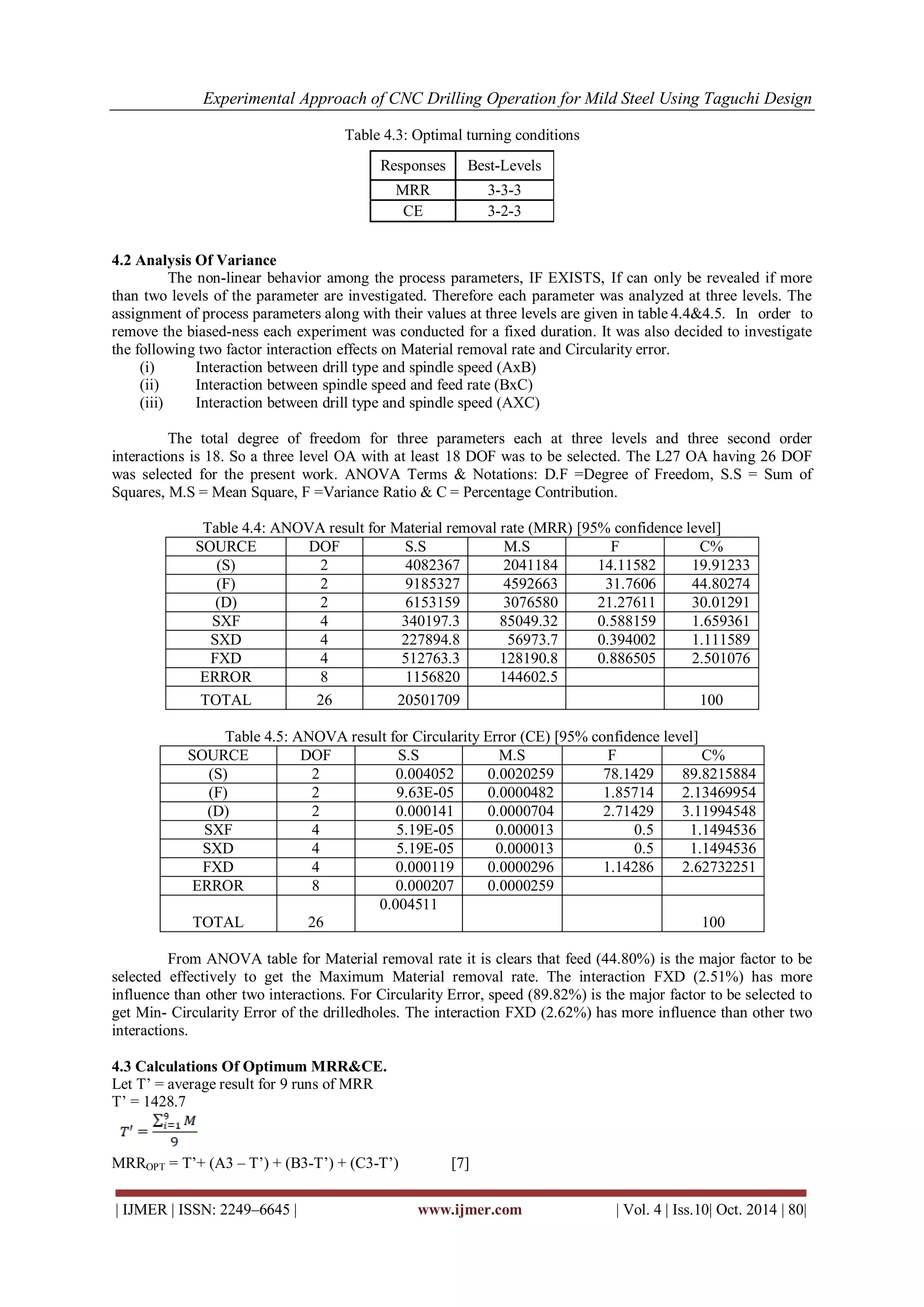 Experimental Approach of CNC Drilling Operation for Mild Steel Using Taguchi Design 
| IJMER | ISSN: 2249–6645 | www.ijmer.com | Vol. 4 | Iss.10| Oct. 2014 | 80| 
Table 4.3: Optimal turning conditions 
4.2 Analysis Of Variance The non-linear behavior among the process parameters, IF EXISTS, If can only be revealed if more than two levels of the parameter are investigated. Therefore each parameter was analyzed at three levels. The assignment of process parameters along with their values at three levels are given in table 4.4&4.5. In order to remove the biased-ness each experiment was conducted for a fixed duration. It was also decided to investigate the following two factor interaction effects on Material removal rate and Circularity error. 
(i) Interaction between drill type and spindle speed (AxB) 
(ii) Interaction between spindle speed and feed rate (BxC) 
(iii) Interaction between drill type and spindle speed (AXC) 
The total degree of freedom for three parameters each at three levels and three second order interactions is 18. So a three level OA with at least 18 DOF was to be selected. The L27 OA having 26 DOF was selected for the present work. ANOVA Terms & Notations: D.F =Degree of Freedom, S.S = Sum of Squares, M.S = Mean Square, F =Variance Ratio & C = Percentage Contribution. Table 4.4: ANOVA result for Material removal rate (MRR) [95% confidence level] 
SOURCE 
DOF 
S.S 
M.S 
F 
C% 
(S) 
2 
4082367 
2041184 
14.11582 
19.91233 
(F) 
2 
9185327 
4592663 
31.7606 
44.80274 
(D) 
2 
6153159 
3076580 
21.27611 
30.01291 
SXF 
4 
340197.3 
85049.32 
0.588159 
1.659361 
SXD 
4 
227894.8 
56973.7 
0.394002 
1.111589 
FXD 
4 
512763.3 
128190.8 
0.886505 
2.501076 
ERROR 
8 
1156820 
144602.5 
TOTAL 
26 
20501709 
100 
Table 4.5: ANOVA result for Circularity Error (CE) [95% confidence level] 
SOURCE 
DOF 
S.S 
M.S 
F 
C% 
(S) 
2 
0.004052 
0.0020259 
78.1429 
89.8215884 
(F) 
2 
9.63E-05 
0.0000482 
1.85714 
2.13469954 
(D) 
2 
0.000141 
0.0000704 
2.71429 
3.11994548 
SXF 
4 
5.19E-05 
0.000013 
0.5 
1.1494536 
SXD 
4 
5.19E-05 
0.000013 
0.5 
1.1494536 
FXD 
4 
0.000119 
0.0000296 
1.14286 
2.62732251 
ERROR 
8 
0.000207 
0.0000259 
TOTAL 
26 
0.004511 
100 
From ANOVA table for Material removal rate it is clears that feed (44.80%) is the major factor to be selected effectively to get the Maximum Material removal rate. The interaction FXD (2.51%) has more influence than other two interactions. For Circularity Error, speed (89.82%) is the major factor to be selected to get Min- Circularity Error of the drilledholes. The interaction FXD (2.62%) has more influence than other two interactions. 4.3 Calculations Of Optimum MRR&CE. Let T’ = average result for 9 runs of MRR T’ = 1428.7 
MRROPT = T’+ (A3 – T’) + (B3-T’) + (C3-T’) [7] 
Responses 
Best-Levels 
MRR 
3-3-3 
CE 
3-2-3  