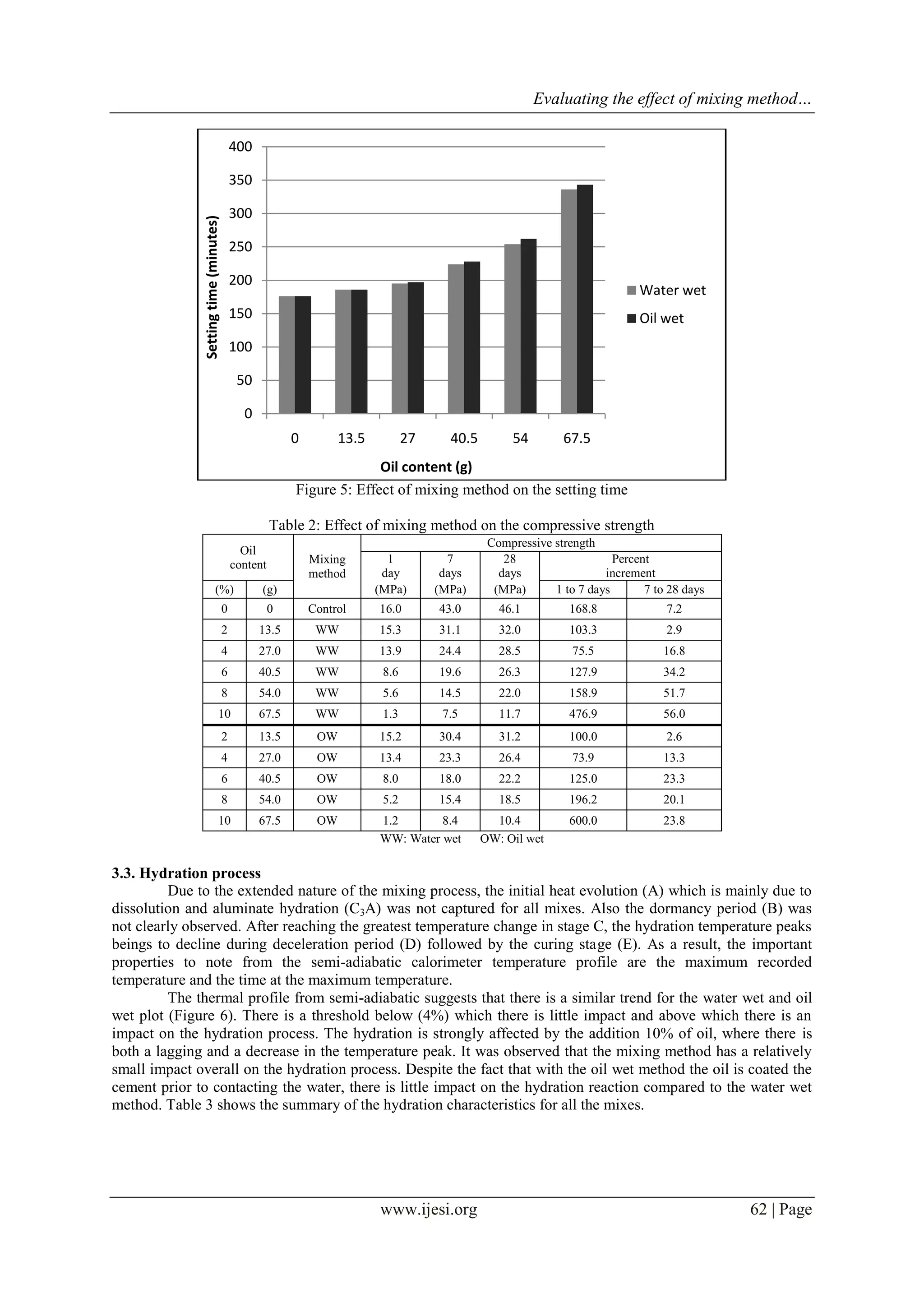 Evaluating the effect of mixing method…
www.ijesi.org 62 | Page
Figure 5: Effect of mixing method on the setting time
Table 2: Effect of mixing method on the compressive strength
Oil
content Mixing
method
Compressive strength
1
day
7
days
28
days
Percent
increment
(%) (g) (MPa) (MPa) (MPa) 1 to 7 days 7 to 28 days
0 0 Control 16.0 43.0 46.1 168.8 7.2
2 13.5 WW 15.3 31.1 32.0 103.3 2.9
4 27.0 WW 13.9 24.4 28.5 75.5 16.8
6 40.5 WW 8.6 19.6 26.3 127.9 34.2
8 54.0 WW 5.6 14.5 22.0 158.9 51.7
10 67.5 WW 1.3 7.5 11.7 476.9 56.0
2 13.5 OW 15.2 30.4 31.2 100.0 2.6
4 27.0 OW 13.4 23.3 26.4 73.9 13.3
6 40.5 OW 8.0 18.0 22.2 125.0 23.3
8 54.0 OW 5.2 15.4 18.5 196.2 20.1
10 67.5 OW 1.2 8.4 10.4 600.0 23.8
WW: Water wet OW: Oil wet
3.3. Hydration process
Due to the extended nature of the mixing process, the initial heat evolution (A) which is mainly due to
dissolution and aluminate hydration (C3A) was not captured for all mixes. Also the dormancy period (B) was
not clearly observed. After reaching the greatest temperature change in stage C, the hydration temperature peaks
beings to decline during deceleration period (D) followed by the curing stage (E). As a result, the important
properties to note from the semi-adiabatic calorimeter temperature profile are the maximum recorded
temperature and the time at the maximum temperature.
The thermal profile from semi-adiabatic suggests that there is a similar trend for the water wet and oil
wet plot (Figure 6). There is a threshold below (4%) which there is little impact and above which there is an
impact on the hydration process. The hydration is strongly affected by the addition 10% of oil, where there is
both a lagging and a decrease in the temperature peak. It was observed that the mixing method has a relatively
small impact overall on the hydration process. Despite the fact that with the oil wet method the oil is coated the
cement prior to contacting the water, there is little impact on the hydration reaction compared to the water wet
method. Table 3 shows the summary of the hydration characteristics for all the mixes.
0
50
100
150
200
250
300
350
400
0 13.5 27 40.5 54 67.5
Settingtime(minutes)
Oil content (g)
Water wet
Oil wet
 