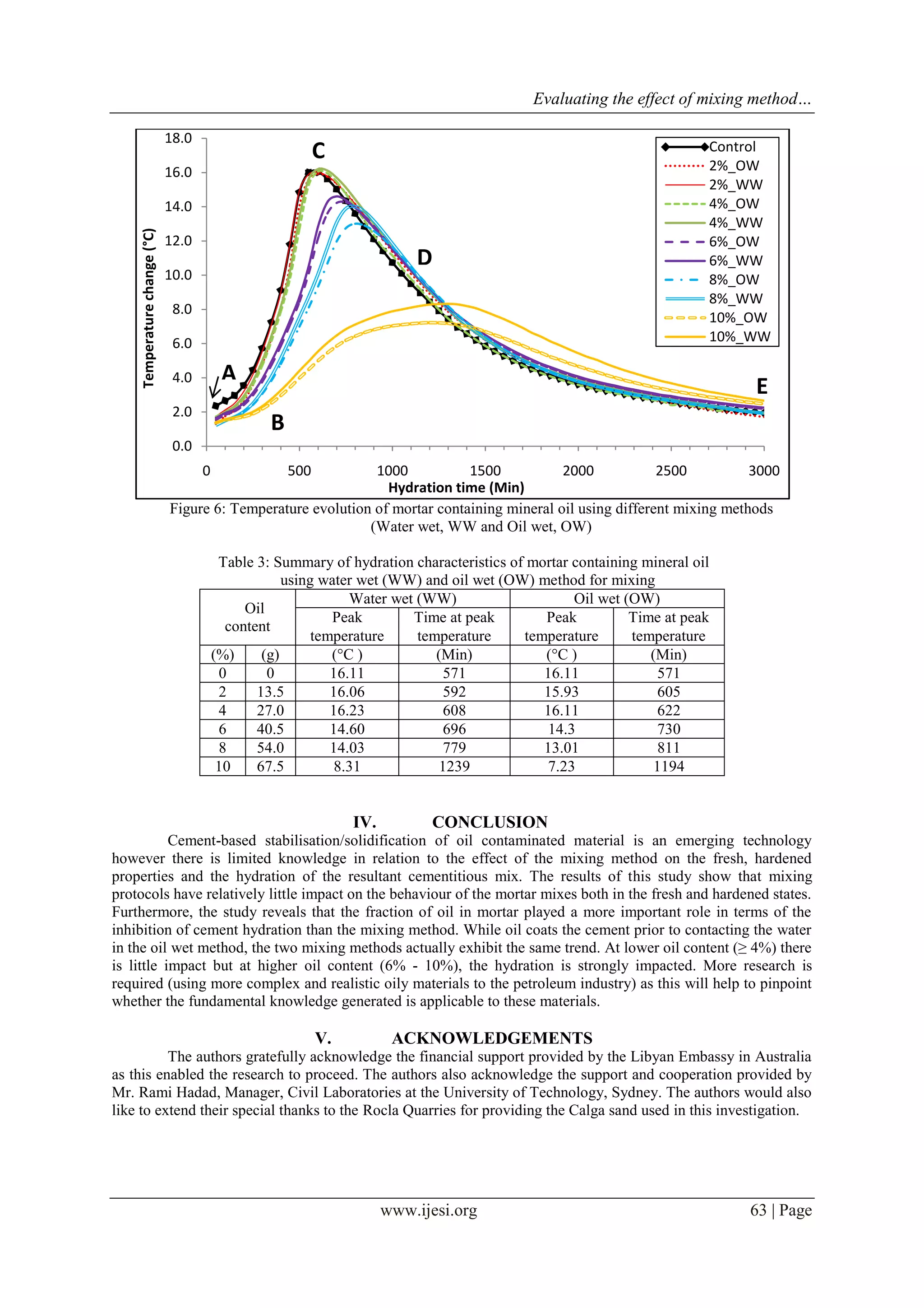 Evaluating the effect of mixing method…
www.ijesi.org 63 | Page
Figure 6: Temperature evolution of mortar containing mineral oil using different mixing methods
(Water wet, WW and Oil wet, OW)
Table 3: Summary of hydration characteristics of mortar containing mineral oil
using water wet (WW) and oil wet (OW) method for mixing
Oil
content
Water wet (WW) Oil wet (OW)
Peak Time at peak Peak Time at peak
temperature temperature temperature temperature
(%) (g) (°C ) (Min) (°C ) (Min)
0 0 16.11 571 16.11 571
2 13.5 16.06 592 15.93 605
4 27.0 16.23 608 16.11 622
6 40.5 14.60 696 14.3 730
8 54.0 14.03 779 13.01 811
10 67.5 8.31 1239 7.23 1194
IV. CONCLUSION
Cement-based stabilisation/solidification of oil contaminated material is an emerging technology
however there is limited knowledge in relation to the effect of the mixing method on the fresh, hardened
properties and the hydration of the resultant cementitious mix. The results of this study show that mixing
protocols have relatively little impact on the behaviour of the mortar mixes both in the fresh and hardened states.
Furthermore, the study reveals that the fraction of oil in mortar played a more important role in terms of the
inhibition of cement hydration than the mixing method. While oil coats the cement prior to contacting the water
in the oil wet method, the two mixing methods actually exhibit the same trend. At lower oil content (≥ 4%) there
is little impact but at higher oil content (6% - 10%), the hydration is strongly impacted. More research is
required (using more complex and realistic oily materials to the petroleum industry) as this will help to pinpoint
whether the fundamental knowledge generated is applicable to these materials.
V. ACKNOWLEDGEMENTS
The authors gratefully acknowledge the financial support provided by the Libyan Embassy in Australia
as this enabled the research to proceed. The authors also acknowledge the support and cooperation provided by
Mr. Rami Hadad, Manager, Civil Laboratories at the University of Technology, Sydney. The authors would also
like to extend their special thanks to the Rocla Quarries for providing the Calga sand used in this investigation.
0.0
2.0
4.0
6.0
8.0
10.0
12.0
14.0
16.0
18.0
0 500 1000 1500 2000 2500 3000
Temperaturechange(°C)
Hydration time (Min)
Control
2%_OW
2%_WW
4%_OW
4%_WW
6%_OW
6%_WW
8%_OW
8%_WW
10%_OW
10%_WW
C
A
B
D
E
 
