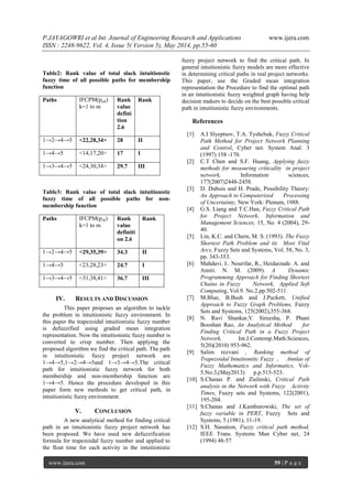 P.JAYAGOWRI et al Int. Journal of Engineering Research and Applications www.ijera.com
ISSN : 2248-9622, Vol. 4, Issue 5( Version 5), May 2014, pp.55-60
www.ijera.com 59 | P a g e
Table2: Rank value of total slack intuitionstic
fuzzy time of all possible paths for membership
function
Paths IFCPM(pµk)
k=1 to m
Rank
value
defini
tion
2.6
Rank
1→2→4→5 <22,28,34> 28 II
1→4→5 <14,17,20> 17 I
1→3→4→5 <24,30,34> 29.7 III
Table3: Rank value of total slack intuitionstic
fuzzy time of all possible paths for non-
membership function
Paths IFCPM(pγk)
k=1 to m
Rank
value
definiti
on 2.6
Rank
1→2→4→5 <29,35,39> 34.3 II
1→4→5 <23,28,23> 24.7 I
1→3→4→5 <31,38,41> 36.7 III
IV. RESULTS AND DISCUSSION
This paper proposes an algorithm to tackle
the problem in intuitionistic fuzzy environment. In
this paper the trapezoidal intuitionistic fuzzy number
is defuzzified using graded mean integration
representation. Now the intuitionistic fuzzy number is
converted to crisp number. Then applying the
proposed algorithm we find the critical path. The path
in intuitionistic fuzzy project network are
1→4→5,1→2→4→5and 1→3→4→5.The critical
path for intuitionistic fuzzy network for both
membership and non-membership function are
1→4→5. Hence the procedure developed in this
paper form new methods to get critical path, in
intuitionistic fuzzy environment.
V. CONCLUSION
A new analytical method for finding critical
path in an intuitionistic fuzzy project network has
been proposed. We have used new defuzzification
formula for trapezoidal fuzzy number and applied to
the float time for each activity in the intuitionistic
fuzzy project network to find the critical path. In
general intuitionistic fuzzy models are more effective
in determining critical paths in real project networks.
This paper, use the Graded mean integration
representation the Procedure to find the optimal path
in an intuitionistic fuzzy weighted graph having help
decision makers to decide on the best possible critical
path in intuitionistic fuzzy environments.
References
[1] A.I Slyeptsov, T.A. Tyshchuk, Fuzzy Critical
Path Method for Project Network Planning
and Control, Cyber net. System Anal. 3
(1997) 158 -170.
[2] C.T Chen and S.F. Huang, Applying fuzzy
methods for measuring criticality in project
network, Information sciences,
177(2007)2448-2458.
[3] D. Dubois and H. Prade, Possibility Theory:
An Approach to Computerized Processing
of Uncertainty, New York: Plenum, 1988.
[4] G.S. Liang and T.C.Han, Fuzzy Critical Path
for Project Network, Information and
Management Sciences, 15, No. 4 (2004), 29-
40.
[5] Lin, K.C. and Chern, M. S. (1993). The Fuzzy
Shortest Path Problem and its Most Vital
Arcs, Fuzzy Sets and Systems, Vol. 58, No. 3,
pp. 343-353.
[6] Mahdavi. I.. Nourifar, R., Heidarzade. A. and
Amiri. N. M. (2009). A Dynamic
Programming Approach for Finding Shortest
Chains in Fuzzy Network, Applied Soft
Computing, Vol.9. No.2.pp.502-511.
[7] M.Blue, B.Bush and J.Puckett, Unified
Approach to Fuzzy Graph Problems, Fuzzy
Sets and Systems, 125(2002),355-368.
[8] N. Ravi Shankar,V. Sireesha, P. Phani
Booshan Rao, An Analytical Method for
Finding Critical Path in a Fuzzy Project
Network, Int.J.Contemp.Math.Sciences,
5(20)(2010) 953-962.
[9] Salim rezvani , Ranking method of
Trapezoidal Intuitionitic Fuzzy , Annlas of
Fuzzy Mathematics and Informatics, Vol-
5.No:3,(May2013) p.p.515-523.
[10] S.Chanas P. and Zielinski, Critical Path
analysis in the Network with Fuzzy Activity
Times, Fuzzy sets and Systems, 122(2001),
195-204.
[11] S.Chanas and J.Kamburowski, The set of
fuzzy variable in PERT, Fuzzy Sets and
Systems, 5 (1981), 11-19.
[12] S.H. Nasution, Fuzzy critical path method,
IEEE Trans. Systems Man Cyber net, 24
(1994) 48-57
 