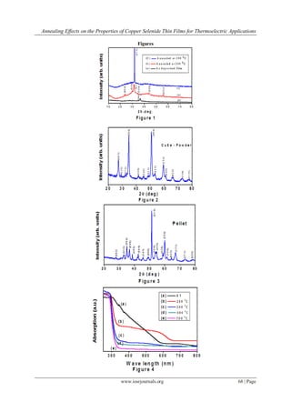 Annealing Effects on the Properties of Copper Selenide Thin Films for Thermoelectric Applications
www.iosrjournals.org 68 | Page
Figures
 