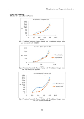 Manufacturing and Comparative Analysis ...
80
results And Discussions
Effect of flow rate on Nusselt Number
Fig 2.Variation of inner tube Nusselt Number with Threaded and Straight inner
tube flow rate for cold 200 LPH
Fig.3.Variation of inner tube Nusselt Number with Threaded and Straight inner
tube flow rate for cold 300 LPH
Fig.4.Variation of inner tube Nusselt Number with Threaded and Straight inner
tube flow rate for cold 400 LPH
 