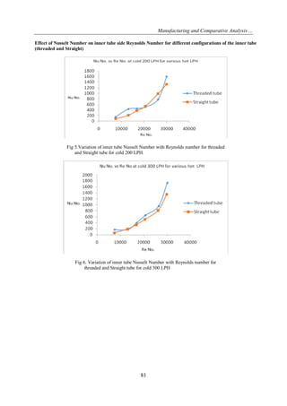 Manufacturing and Comparative Analysis ...
81
Effect of Nusselt Number on inner tube side Reynolds Number for different configurations of the inner tube
(threaded and Straight)
Fig 5.Variation of inner tube Nusselt Number with Reynolds number for threaded
and Straight tube for cold 200 LPH.
Fig 6. Variation of inner tube Nusselt Number with Reynolds number for
threaded and Straight tube for cold 300 LPH
 