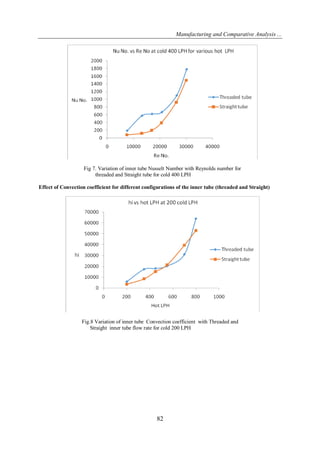 Manufacturing and Comparative Analysis ...
82
Fig 7. Variation of inner tube Nusselt Number with Reynolds number for
threaded and Straight tube for cold 400 LPH
Effect of Convection coefficient for different configurations of the inner tube (threaded and Straight)
Fig.8 Variation of inner tube Convection coefficient with Threaded and
Straight inner tube flow rate for cold 200 LPH
 