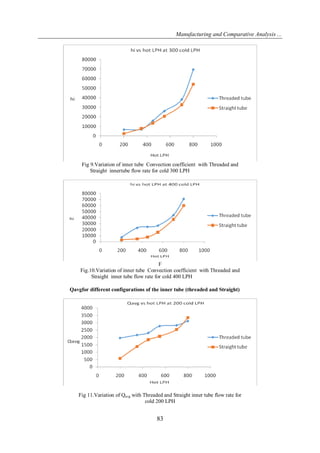 Manufacturing and Comparative Analysis ...
83
Fig 9.Variation of inner tube Convection coefficient with Threaded and
Straight innertube flow rate for cold 300 LPH
F
Fig.10.Variation of inner tube Convection coefficient with Threaded and
Straight inner tube flow rate for cold 400 LPH
Qavgfor different configurations of the inner tube (threaded and Straight)
Fig 11.Variation of Qavg with Threaded and Straight inner tube flow rate for
cold 200 LPH
 