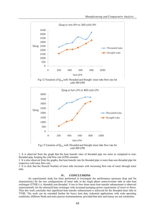 Manufacturing and Comparative Analysis ...
84
Fig 12.Variation of Qavg with Threaded and Straight inner tube flow rate for
cold 300 LPH
Fig.13.Variation of Qavg with Threaded and Straight inner tube flow rate for
cold 400 LPH
1. It is observed from the graph that the heat transfer rates of threaded pipe are more as compared to non-
threaded pipe, keeping the cold flow rate (LPH) constant.
2. It is also observed from the graphs, that heat transfer rate for threaded pipe is more than non-threaded pipe for
respective cold mass flow rate.
3. It is clear that the Nusselt Number of inner tube increases with increasing flow rate of water through inner
tube.
IV. CONCLUSIONS
An experimental study has been performed to investigate the performance (pressure drop and Nu
characteristic) for the two configurations of inner tube in the single phase water-to-water tube in tube heat
exchanger (TTHE) i.e. threaded; non threaded. A two to four times more heat transfer enhancement is observed
experimentally for the aforesaid heat exchanger with increased pumping power requirement of twice or thrice.
Thus this work concludes that significant heat transfer enhancement is achieved for the threaded inner tube in
TTHE. The work can be extended further for heavy heat duty industrial applications with wide operating
conditions, different fluids and more precise instrumentation, provided that time and money are not constraints.
 