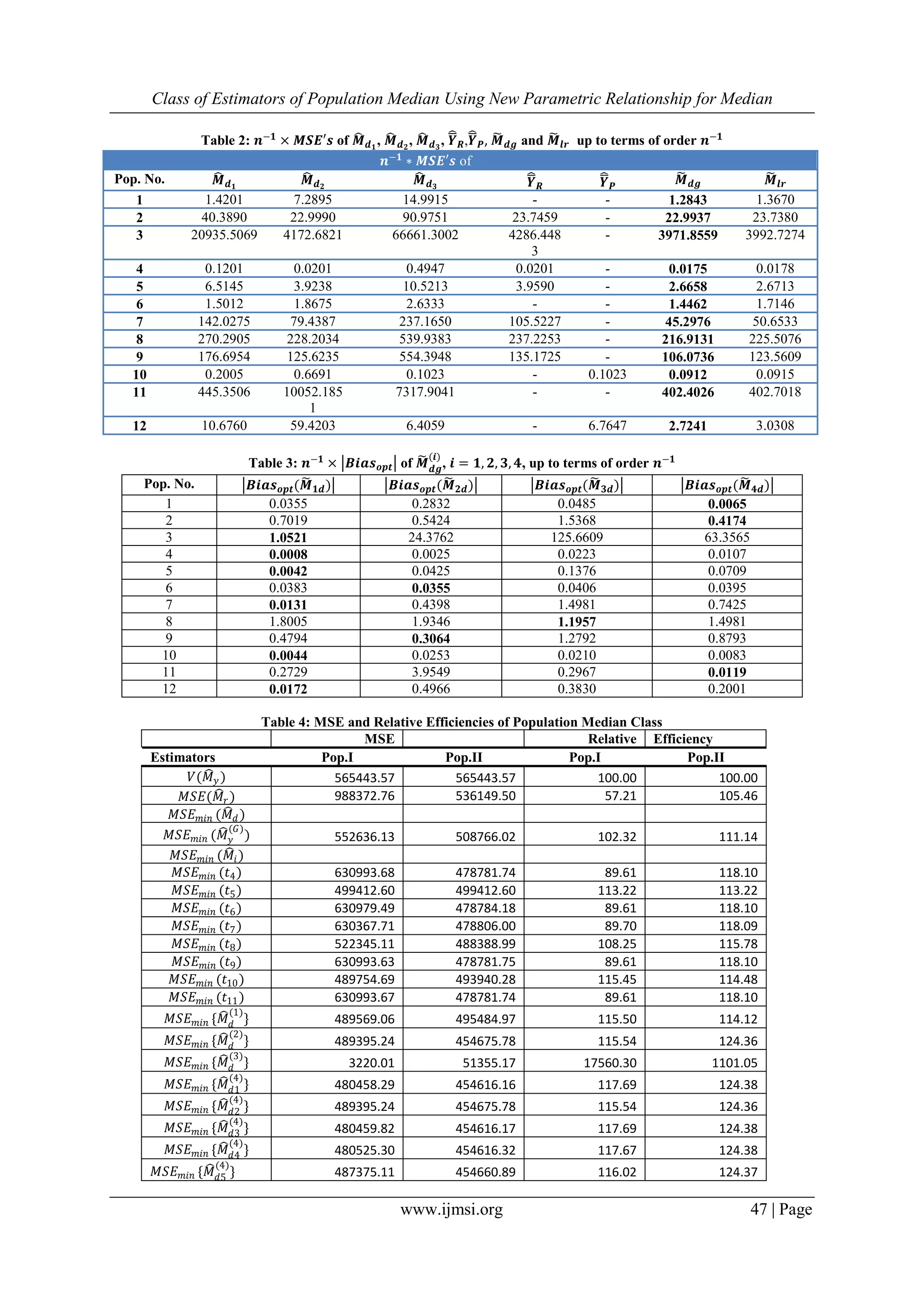 Class of Estimators of Population Median Using New Parametric Relationship for Median
www.ijmsi.org 47 | Page
Table 2: 𝒏−𝟏
× 𝑴𝑺𝑬′𝒔 of 𝑴 𝒅 𝟏
, 𝑴 𝒅 𝟐
, 𝑴 𝒅 𝟑
, 𝒀 𝑹,𝒀 𝑷, 𝑴 𝒅𝒈 and 𝑴𝒍𝒓 up to terms of order 𝒏−𝟏
𝒏−𝟏 ∗ 𝑴𝑺𝑬′𝒔 of
Pop. No. 𝑴 𝒅 𝟏
𝑴 𝒅 𝟐
𝑴 𝒅 𝟑 𝒀 𝑹 𝒀 𝑷
𝑴 𝒅𝒈 𝑴𝒍𝒓
1 1.4201 7.2895 14.9915 - - 1.2843 1.3670
2 40.3890 22.9990 90.9751 23.7459 - 22.9937 23.7380
3 20935.5069 4172.6821 66661.3002 4286.448
3
- 3971.8559 3992.7274
4 0.1201 0.0201 0.4947 0.0201 - 0.0175 0.0178
5 6.5145 3.9238 10.5213 3.9590 - 2.6658 2.6713
6 1.5012 1.8675 2.6333 - - 1.4462 1.7146
7 142.0275 79.4387 237.1650 105.5227 - 45.2976 50.6533
8 270.2905 228.2034 539.9383 237.2253 - 216.9131 225.5076
9 176.6954 125.6235 554.3948 135.1725 - 106.0736 123.5609
10 0.2005 0.6691 0.1023 - 0.1023 0.0912 0.0915
11 445.3506 10052.185
1
7317.9041 - - 402.4026 402.7018
12 10.6760 59.4203 6.4059 - 6.7647 2.7241 3.0308
Table 3: 𝒏−𝟏
× 𝑩𝒊𝒂𝒔 𝒐𝒑𝒕 of 𝑴 𝒅𝒈
(𝒊)
, 𝒊 = 𝟏, 𝟐, 𝟑, 𝟒, up to terms of order 𝒏−𝟏
Pop. No. 𝑩𝒊𝒂𝒔 𝒐𝒑𝒕(𝑴 𝟏𝒅) 𝑩𝒊𝒂𝒔 𝒐𝒑𝒕(𝑴 𝟐𝒅) 𝑩𝒊𝒂𝒔 𝒐𝒑𝒕(𝑴 𝟑𝒅) 𝑩𝒊𝒂𝒔 𝒐𝒑𝒕(𝑴 𝟒𝒅)
1 0.0355 0.2832 0.0485 0.0065
2 0.7019 0.5424 1.5368 0.4174
3 1.0521 24.3762 125.6609 63.3565
4 0.0008 0.0025 0.0223 0.0107
5 0.0042 0.0425 0.1376 0.0709
6 0.0383 0.0355 0.0406 0.0395
7 0.0131 0.4398 1.4981 0.7425
8 1.8005 1.9346 1.1957 1.4981
9 0.4794 0.3064 1.2792 0.8793
10 0.0044 0.0253 0.0210 0.0083
11 0.2729 3.9549 0.2967 0.0119
12 0.0172 0.4966 0.3830 0.2001
Table 4: MSE and Relative Efficiencies of Population Median Class
MSE Relative Efficiency
Estimators Pop.I Pop.II Pop.I Pop.II
𝑉(𝑀 𝑦) 565443.57 565443.57 100.00 100.00
𝑀𝑆𝐸(𝑀𝑟) 988372.76 536149.50 57.21 105.46
𝑀𝑆𝐸 𝑚𝑖𝑛 (𝑀 𝑑)
𝑀𝑆𝐸 𝑚𝑖𝑛 (𝑀 𝑦
(𝐺)
) 552636.13 508766.02 102.32 111.14
𝑀𝑆𝐸 𝑚𝑖𝑛 (𝑀𝑖)
𝑀𝑆𝐸 𝑚𝑖𝑛 (𝑡4) 630993.68 478781.74 89.61 118.10
𝑀𝑆𝐸 𝑚𝑖𝑛 (𝑡5) 499412.60 499412.60 113.22 113.22
𝑀𝑆𝐸 𝑚𝑖𝑛 (𝑡6) 630979.49 478784.18 89.61 118.10
𝑀𝑆𝐸 𝑚𝑖𝑛 (𝑡7) 630367.71 478806.00 89.70 118.09
𝑀𝑆𝐸 𝑚𝑖𝑛 (𝑡8) 522345.11 488388.99 108.25 115.78
𝑀𝑆𝐸 𝑚𝑖𝑛 (𝑡9) 630993.63 478781.75 89.61 118.10
𝑀𝑆𝐸 𝑚𝑖𝑛 (𝑡10) 489754.69 493940.28 115.45 114.48
𝑀𝑆𝐸 𝑚𝑖𝑛 (𝑡11) 630993.67 478781.74 89.61 118.10
𝑀𝑆𝐸 𝑚𝑖𝑛 {𝑀 𝑑
(1)
} 489569.06 495484.97 115.50 114.12
𝑀𝑆𝐸 𝑚𝑖𝑛 {𝑀 𝑑
(2)
} 489395.24 454675.78 115.54 124.36
𝑀𝑆𝐸 𝑚𝑖𝑛 {𝑀 𝑑
(3)
} 3220.01 51355.17 17560.30 1101.05
𝑀𝑆𝐸 𝑚𝑖𝑛 {𝑀 𝑑1
(4)
} 480458.29 454616.16 117.69 124.38
𝑀𝑆𝐸 𝑚𝑖𝑛 {𝑀 𝑑2
(4)
} 489395.24 454675.78 115.54 124.36
𝑀𝑆𝐸 𝑚𝑖𝑛 {𝑀 𝑑3
(4)
} 480459.82 454616.17 117.69 124.38
𝑀𝑆𝐸 𝑚𝑖𝑛 {𝑀 𝑑4
(4)
} 480525.30 454616.32 117.67 124.38
𝑀𝑆𝐸 𝑚𝑖𝑛 {𝑀 𝑑5
(4)
} 487375.11 454660.89 116.02 124.37
 