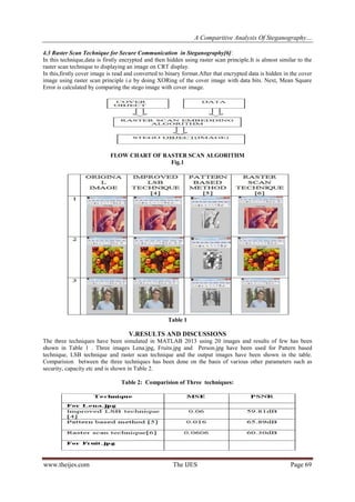 A Comparitive Analysis Of Steganography…
www.theijes.com The IJES Page 69
4.3 Raster Scan Technique for Secure Communication in Steganography[6]:
In this technique,data is firstly encrypted and then hidden using raster scan principle.It is almost similar to the
raster scan technique to displaying an image on CRT display.
In this,firstly cover image is read and converted to binary format.After that encrypted data is hidden in the cover
image using raster scan principle i.e by doing XORing of the cover image with data bits. Next, Mean Square
Error is calculated by comparing the stego image with cover image.
FLOW CHART OF RASTER SCAN ALGORITHM
Fig.1
Table 1
V.RESULTS AND DISCUSSIONS
The three techniques have been simulated in MATLAB 2013 using 20 images and results of few has been
shown in Table 1 . Three images Lena.jpg, Fruits.jpg and Person.jpg have been used for Pattern based
technique, LSB technique and raster scan technique and the output images have been shown in the table.
Comparision between the three techniques has been done on the basis of various other parameters such as
security, capacity etc and is shown in Table 2.
Table 2: Comparision of Three techniques:
 
