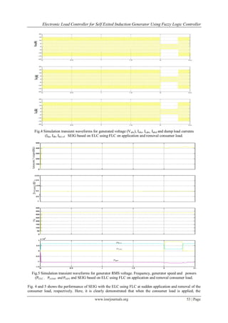 Electronic Load Controller for Self Exited Induction Generator Using Fuzzy Logic Controller
www.iosrjournals.org 53 | Page
Fig.4 Simulation transient waveforms for generated voltage (Vabc), Iabc, Icabc, Iabcl and dump load currents
(Ida, Idb, Idc) of SEIG based on ELC using FLC on application and removal consumer load.
Fig.5 Simulation transient waveforms for generator RMS voltage. Frequency, generator speed and powers
(PELC , PLOAD and PGEN and SEIG based on ELC using FLC on application and removal consumer load.
Fig. 4 and 5 shows the performance of SEIG with the ELC using FLC at sudden application and removal of the
consumer load, respectively. Here, it is clearly demonstrated that when the consumer load is applied, the
 