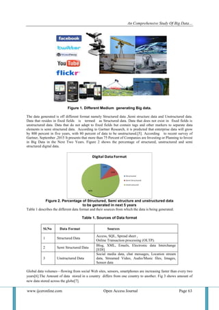 An Comprehensive Study Of Big Data…
www.ijceronline.com Open Access Journal Page 63
Figure 1. Different Medium generating Big data.
The data generated is off different format namely Structured data ,Semi structure data and Unstructured data.
Data that resides in fixed fields is termed as Structured data. Data that does not exist in fixed fields is
unstructured data. Data that do not adapt to fixed fields but contain tags and other markers to separate data
elements is semi structured data. According to Gartner Research, it is predicted that enterprise data will grow
by 800 percent in five years, with 80 percent of data to be unstructured.[5]. According to recent survey of
Gartner, September ,2015 It presents that more than 75 Percent of Companies are Investing or Planning to Invest
in Big Data in the Next Two Years. Figure 2 shows the percentage of structured, unstructured and semi
structured digital data.
Figure 2. Percentage of Structured, Semi structure and unstructured data
to be generated in next 5 years
Table 1 describes the different data format and their sources from which the data is being generated.
Table 1. Sources of Data format
Sl.No Data Format Sources
1 Structured Data
Access, SQL, Spread sheet ,
Online Transaction processing (OLTP).
2 Semi Structured Data
Blog, XML, Emails, Electronic data Interchange
[EDI]
3 Unstructured Data
Social media data, chat messages, Location stream
data, Streamed Video, Audio/Music files, Images,
Sensor data
Global data volumes—flowing from social Web sites, sensors, smartphones are increasing faster than every two
years[6].The Amount of data stored in a country differs from one country to another. Fig 3 shows amount of
new data stored across the globe[7].
 