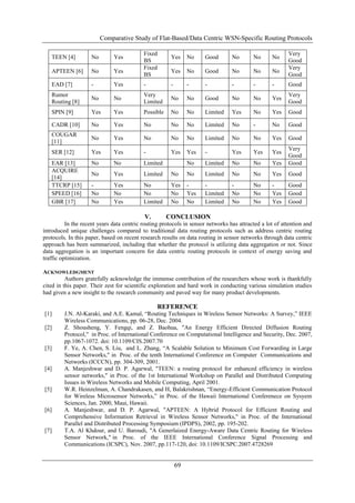 Comparative Study of Flat-Based/Data Centric WSN-Specific Routing Protocols
69
TEEN [4] No Yes
Fixed
BS
Yes No Good No No No
Very
Good
APTEEN [6] No Yes
Fixed
BS
Yes No Good No No No
Very
Good
EAD [7] - Yes - - - - - - - Good
Rumor
Routing [8]
No No
Very
Limited
No No Good No No Yes
Very
Good
SPIN [9] Yes Yes Possible No No Limited Yes No Yes Good
CADR [10] No Yes No No No Limited No - No Good
COUGAR
[11]
No Yes No No No Limited No No Yes Good
SER [12] Yes Yes - Yes Yes - Yes Yes Yes
Very
Good
EAR [13] No No Limited No Limited No No Yes Good
ACQUIRE
[14]
No Yes Limited No No Limited No No Yes Good
TTCRP [15] - Yes No Yes - - - No - Good
SPEED [16] No No No No Yes Limited No No Yes Good
GBR [17] No Yes Limited No No Limited No No Yes Good
V. CONCLUSION
In the recent years data centric routing protocols in sensor networks has attracted a lot of attention and
introduced unique challenges compared to traditional data routing protocols such as address centric routing
protocols. In this paper, based on recent research results on data routing in sensor networks through data centric
approach has been summarized, including that whether the protocol is utilizing data aggregation or not. Since
data aggregation is an important concern for data centric routing protocols in context of energy saving and
traffic optimization.
ACKNOWLEDGMENT
Authors gratefully acknowledge the immense contribution of the researchers whose work is thankfully
cited in this paper. Their zest for scientific exploration and hard work in conducting various simulation studies
had given a new insight to the research community and paved way for many product developments.
REFERENCE
[1] J.N. Al-Karaki, and A.E. Kamal, “Routing Techniques in Wireless Sensor Networks: A Survey,” IEEE
Wireless Communications, pp. 06-28, Dec. 2004.
[2] Z. Shousheng, Y. Fengqi, and Z. Baohua, "An Energy Efficient Directed Diffusion Routing
Protocol," in Proc. of International Conference on Computational Intelligence and Security, Dec. 2007,
pp.1067-1072. doi: 10.1109/CIS.2007.70
[3] F. Ye, A. Chen, S. Liu, and L. Zhang, “A Scalable Solution to Minimum Cost Forwarding in Large
Sensor Networks," in Proc. of the tenth International Conference on Computer Communications and
Networks (ICCCN), pp. 304-309, 2001.
[4] A. Manjeshwar and D. P. Agarwal, "TEEN: a routing protocol for enhanced efficiency in wireless
sensor networks," in Proc. of the 1st International Workshop on Parallel and Distributed Computing
Issues in Wireless Networks and Mobile Computing, April 2001.
[5] W.R. Heinzelman, A. Chandrakasen, and H, Balakrishnan, “Energy-Efficient Communication Protocol
for Wireless Microsensor Networks,” in Proc. of the Hawaii International Conferenece on Sysyem
Sciences, Jan. 2000, Maui, Hawaii.
[6] A. Manjeshwar, and D. P. Agarwal, "APTEEN: A Hybrid Protocol for Efficient Routing and
Comprehensive Information Retrieval in Wireless Sensor Networks," in Proc. of the International
Parallel and Distributed Processing Symposium (IPDPS), 2002, pp. 195-202.
[7] T.A. Al Khdour, and U. Baroudi, "A Generlaized Energy-Aware Data Centric Routing for Wireless
Sensor Network," in Proc. of the IEEE International Conference Signal Processing and
Communications (ICSPC), Nov. 2007, pp.117-120, doi: 10.1109/ICSPC.2007.4728269
 