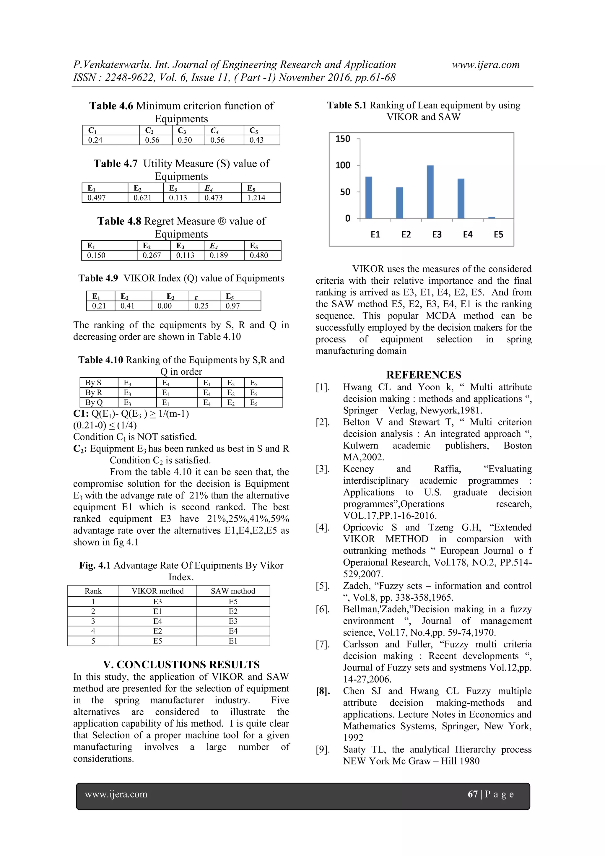 P.Venkateswarlu. Int. Journal of Engineering Research and Application www.ijera.com
ISSN : 2248-9622, Vol. 6, Issue 11, ( Part -1) November 2016, pp.61-68
www.ijera.com 67 | P a g e
Table 4.6 Minimum criterion function of
Equipments
C1 C2 C3 C4 C5
0.24 0.56 0.50 0.56 0.43
Table 4.7 Utility Measure (S) value of
Equipments
E1 E2 E3 E4 E5
0.497 0.621 0.113 0.473 1.214
Table 4.8 Regret Measure ® value of
Equipments
E1 E2 E3 E4 E5
0.150 0.267 0.113 0.189 0.480
Table 4.9 VIKOR Index (Q) value of Equipments
The ranking of the equipments by S, R and Q in
decreasing order are shown in Table 4.10
Table 4.10 Ranking of the Equipments by S,R and
Q in order
By S E3 E4 E1 E2 E5
By R E3 E1 E4 E2 E5
By Q E3 E1 E4 E2 E5
C1: Q(E1)- Q(E3 ) > 1/(m-1)
(0.21-0) < (1/4)
Condition C1 is NOT satisfied.
C2: Equipment E3 has been ranked as best in S and R
Condition C2 is satisfied.
From the table 4.10 it can be seen that, the
compromise solution for the decision is Equipment
E3 with the advange rate of 21% than the alternative
equipment E1 which is second ranked. The best
ranked equipment E3 have 21%,25%,41%,59%
advantage rate over the alternatives E1,E4,E2,E5 as
shown in fig 4.1
Fig. 4.1 Advantage Rate Of Equipments By Vikor
Index.
V. CONCLUSTIONS RESULTS
In this study, the application of VIKOR and SAW
method are presented for the selection of equipment
in the spring manufacturer industry. Five
alternatives are considered to illustrate the
application capability of his method. I is quite clear
that Selection of a proper machine tool for a given
manufacturing involves a large number of
considerations.
Table 5.1 Ranking of Lean equipment by using
VIKOR and SAW
VIKOR uses the measures of the considered
criteria with their relative importance and the final
ranking is arrived as E3, E1, E4, E2, E5. And from
the SAW method E5, E2, E3, E4, E1 is the ranking
sequence. This popular MCDA method can be
successfully employed by the decision makers for the
process of equipment selection in spring
manufacturing domain
REFERENCES
[1]. Hwang CL and Yoon k, “ Multi attribute
decision making : methods and applications “,
Springer – Verlag, Newyork,1981.
[2]. Belton V and Stewart T, “ Multi criterion
decision analysis : An integrated approach “,
Kulwern academic publishers, Boston
MA,2002.
[3]. Keeney and Raffia, “Evaluating
interdisciplinary academic programmes :
Applications to U.S. graduate decision
programmes”,Operations research,
VOL.17,PP.1-16-2016.
[4]. Opricovic S and Tzeng G.H, “Extended
VIKOR METHOD in comparsion with
outranking methods “ European Journal o f
Operaional Research, Vol.178, NO.2, PP.514-
529,2007.
[5]. Zadeh, “Fuzzy sets – information and control
“, Vol.8, pp. 338-358,1965.
[6]. Bellman,'Zadeh,”Decision making in a fuzzy
environment “, Journal of management
science, Vol.17, No.4,pp. 59-74,1970.
[7]. Carlsson and Fuller, “Fuzzy multi criteria
decision making : Recent developments “,
Journal of Fuzzy sets and systmens Vol.12,pp.
14-27,2006.
[8]. Chen SJ and Hwang CL Fuzzy multiple
attribute decision making-methods and
applications. Lecture Notes in Economics and
Mathematics Systems, Springer, New York,
1992
[9]. Saaty TL, the analytical Hierarchy process
NEW York Mc Graw – Hill 1980
E1 E2 E3 E E5
0.21 0.41 0.00 0.25 0.97
Rank VIKOR method SAW method
1 E3 E5
2 E1 E2
3 E4 E3
4 E2 E4
5 E5 E1
 