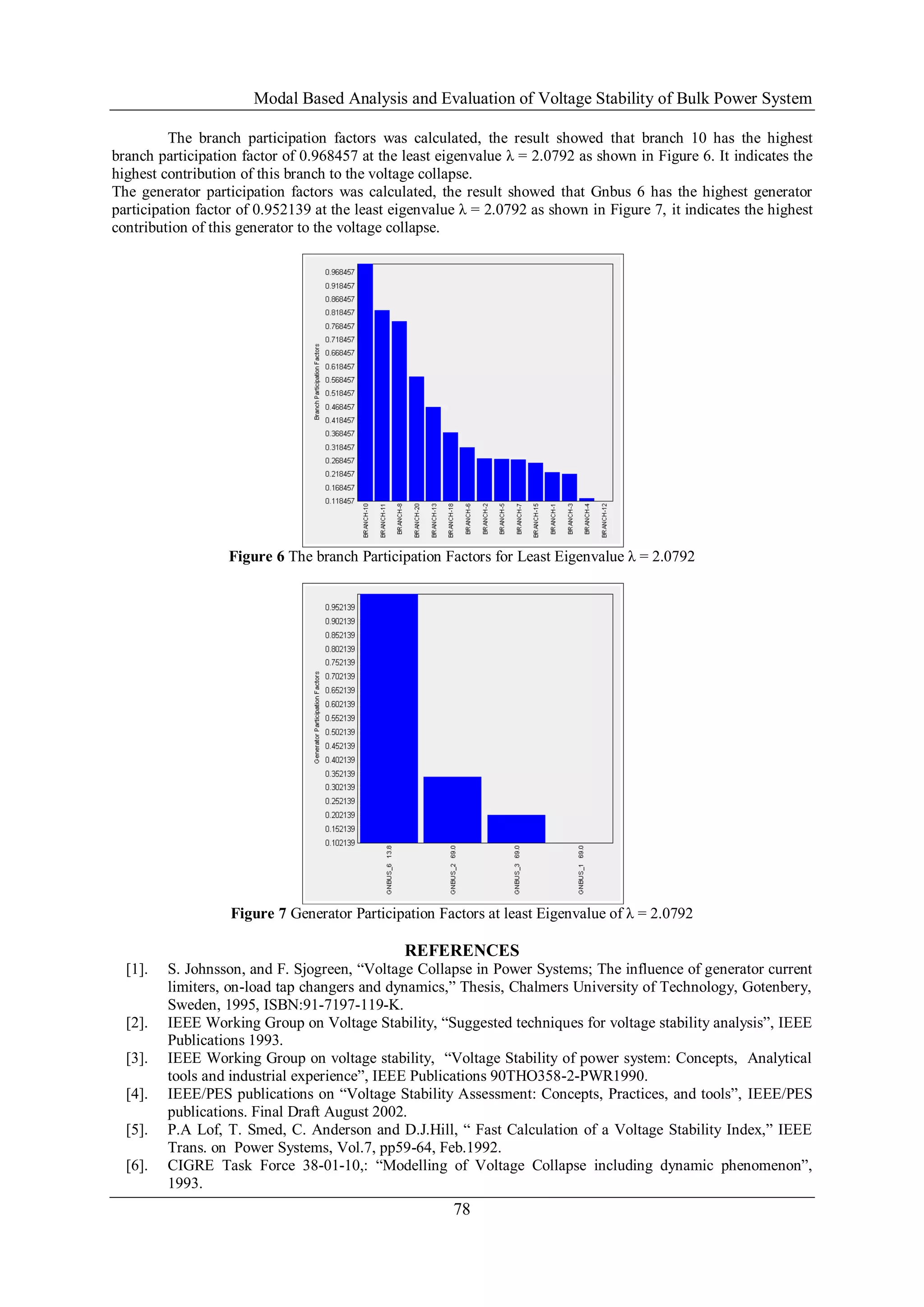 Modal Based Analysis and Evaluation of Voltage Stability of Bulk Power System
78
The branch participation factors was calculated, the result showed that branch 10 has the highest
branch participation factor of 0.968457 at the least eigenvalue λ = 2.0792 as shown in Figure 6. It indicates the
highest contribution of this branch to the voltage collapse.
The generator participation factors was calculated, the result showed that Gnbus 6 has the highest generator
participation factor of 0.952139 at the least eigenvalue λ = 2.0792 as shown in Figure 7, it indicates the highest
contribution of this generator to the voltage collapse.
Figure 6 The branch Participation Factors for Least Eigenvalue λ = 2.0792
Figure 7 Generator Participation Factors at least Eigenvalue of λ = 2.0792
REFERENCES
[1]. S. Johnsson, and F. Sjogreen, “Voltage Collapse in Power Systems; The influence of generator current
limiters, on-load tap changers and dynamics,” Thesis, Chalmers University of Technology, Gotenbery,
Sweden, 1995, ISBN:91-7197-119-K.
[2]. IEEE Working Group on Voltage Stability, “Suggested techniques for voltage stability analysis”, IEEE
Publications 1993.
[3]. IEEE Working Group on voltage stability, “Voltage Stability of power system: Concepts, Analytical
tools and industrial experience”, IEEE Publications 90THO358-2-PWR1990.
[4]. IEEE/PES publications on “Voltage Stability Assessment: Concepts, Practices, and tools”, IEEE/PES
publications. Final Draft August 2002.
[5]. P.A Lof, T. Smed, C. Anderson and D.J.Hill, “ Fast Calculation of a Voltage Stability Index,” IEEE
Trans. on Power Systems, Vol.7, pp59-64, Feb.1992.
[6]. CIGRE Task Force 38-01-10,: “Modelling of Voltage Collapse including dynamic phenomenon”,
1993.
 
