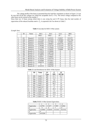 Modal Based Analysis and Evaluation of Voltage Stability of Bulk Power System
75
The voltage profile of the buses is presented from the load flow simulation as shown in Figure 3. It can
be seen that all the bus voltages are within the acceptable level (± 5%). The lowest voltage compared to the
other buses can be noticed in bus number 3
Since there are 14 buses among which there is one swing bus and 4 PV buses, then the total number of
eigenvalues of the reduced Jacobian matrix RJ is expected to be 9 as shown in Table 3.
Table 1 Line data for IEEE 14 Bus system
(Length 1km)
Table 2 Load Distribution for IEEE 14 Bus System
Table 3 IEEE 14 Bus System Eigenvalues
ID Name R(1) X(1) C(1) B(0)
Ohm/… Ohm/… uF/… Us/…
1. 421 Branch-3 2.237193 9.425351 2.92837 919.975
2. 424 Branch-2 2.572368 10.61893 3.289402 1033.396
3. 427 Branch-1 0.922681 2.817083 3.53009 1109.01
4. 430 Branch-7 0.635593 2.004857 0.855779 268.851
5. 433 Branch-6 3.190346 8.142738 2.313279 726.738
6. 436 Branch-5 2.711389 8.278426 2.273164 714.136
7. 439 Branch-4 2.766617 8.394595 2.50048 785.549
8. 442 Branch-13 0.125976 0.248086 0 0
9. 445 Branch-12 0.234069 0.487164 0 0
10. 448 Branch-11 0.180879 0.378785 0 0
11. 451 Branch-19 0.42072 0.380651 0 0
12. 454 Branch-18 0.156256 0.365778 0 0
13. 457 Branch-17 0.242068 0.514911 0 0
14. 460 Branch-16 0.060578 0.160921 0 0
15. 463 Branch-15 0 0.209503 0 0
16. 466 Branch-20 0.325519 0.662769 0 0
ID Name LF
Type
P
MW
Q
MVAR
1. 686 Load 2 PQ 21.7 12.7
2. 687 Load 6 PQ 11.2 7.5
3. 688 Load 5 PQ 7.6 1.6
4. 689 Load 4 PQ 47.8 4
5. 690 Load 3 PQ 94.2 19
6. 691 Load 11 PQ 3.5 1.8
7. 692 Load 10 PQ 9 5.8
8. 693 Load 9 PQ 29.5 16.6
9. 694 Load 7 PQ 0 0
10. 695 Load 14 PQ 14.9 5
11. 696 Load 13 PQ 13.5 5.8
12. 697 Load 12 PQ 6.1 1.6
1 2 3 4
Eigenvalue 2.0792 5.3677 7.5987 9.4942
# 5 6 7 8
Eigenvalue 16.0985 18.8474 19.3553 38.5332
# 9
Eigenvalue 64.9284
 