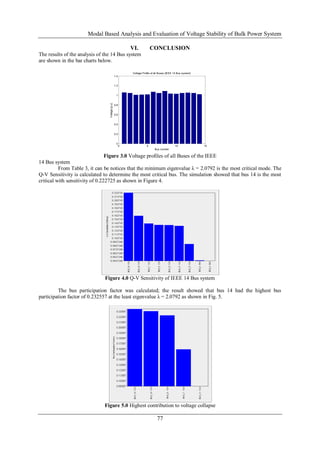 Modal Based Analysis and Evaluation of Voltage Stability of Bulk Power System
77
VI. CONCLUSION
The results of the analysis of the 14 Bus system
are shown in the bar charts below.
Figure 3.0 Voltage profiles of all Buses of the IEEE
14 Bus system
From Table 3, it can be notices that the minimum eigenvalue λ = 2.0792 is the most critical mode. The
Q-V Sensitivity is calculated to determine the most critical bus. The simulation showed that bus 14 is the most
critical with sensitivity of 0.222725 as shown in Figure 4.
Figure 4.0 Q-V Sensitivity of IEEE 14 Bus system
The bus participation factor was calculated; the result showed that bus 14 had the highest bus
participation factor of 0.232557 at the least eigenvalue λ = 2.0792 as shown in Fig. 5.
Figure 5.0 Highest contribution to voltage collapse
0 5 10 15
0
0.2
0.4
0.6
0.8
1
1.2
1.4
Bus number
Voltage[p.u]
Voltage Profile of all Buses [IEEE 14 Bus system]
 