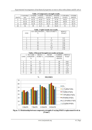 Experimental investigations of mechanical properties on micro silica (silica fume) and fly ash as
www.iosrjournals.org 61 | Page
Table .3 Compressive strength results
DAYS
Controlled
mix
2.5%SF&
5%FA
5%SF&
10%FA
7.50%SF&
15%FA
10%SF&
20%FA
12.50%SF&
15%FA
15%SF&
30%FA
3 37.33 41.22 41.63 35.25 37.18 38.22 35.7
7 45.18 49.18 50.51 41.18 40.88 40.29 42.51
14 58.89 52.29 53.18 50.37 50.07 47.4 44.74
28 54 59 61.5 60 54.22 51 51.4
Table .3 Split Tensile test results
S.NO
FLY ASH CONTENT
%
SILICA FUME % RESULT
(N/mm2
)
1 0 0 3.21
2 5 2.5 3.30
3 10 5 3.25
4 15 7.5 3.60
5 20 10 2.59
6 15 12.5 2.64
7 30 15 2.78
Table. 4 Flexural Strength test results on beams
S.NO
FLY ASH
CONTENT
%
SILICA
FUME %
NO OF
CYLINDERS
CURING
PERIOD
(DAYS)
RESULT
N/mm2
1 0 0 3 28 9.41
2 5 2.5 3 28 9.91
3 10 5 3 28 7.15
4 15 7.5 3 28 11
5 20 10 3 28 7.67
6 15 12.5 3 28 6.83
7 30 15 3 28 6.75
V. FIGURES
 
