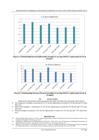 Experimental investigations of mechanical properties on micro silica (silica fume) and fly ash as
www.iosrjournals.org 62 | Page
VI. CONCLUSION
Based on the experimental studies presented in this paper, the following conclusions may be drawn,
 The compressive strength is increased by13.9 % for the replacement of cement by 10%fly ash and 5% silica
fume mix.
 Split tensile strength is increased by 12.15% for the replacement of cement by 15% fly ash and 7.5% silica
fume mix.
 Flexural strength increased by 16% for the replacement of cement by 15% fly ash and 7.5% silica fume
mix.
REFERENCES
[1]. Alireza Mokhtarzadeh, Catherine W.(1995), “High Strenth Concrete: Effects of Materials,Curing and Test Procedures on Short-Term
Compressive Strength”,PCI Journal, pp. 76-87.
[2]. Chinnaraju K, Subramanian K and Senthil Kumar S R R (2011), “Role of Fly Ash and Silica Fume on Durability Characteristics of
High Performance Concrete”, International Journal of Advance in Civil Engineering, pp. 17-27.
[3]. Hariharan A R, Santhil A S and Mohan Ganesh G (2011), “Study on Strength Development of High Strength Concrete Containing
Fly Ash and Silica Fume”, International Journal of Engineering Science and Technology, Vol. 3, pp. 2955-2961.
 