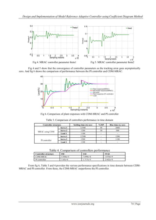 Design and Implementation of Model Reference Adaptive Controller using ...