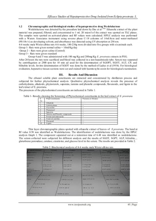 Efficacy Studies of Hepatoprotective Drug Isolated from Eclipta prostrata. L.
www.iosrjournals.org 45 | Page
1.2 Chromatographic and histological studies of hepatoprotective drug Wedelolactone
Wedelolactone was detected by the procedure laid down by Das et al (16).
Ethanolic extract of the plant
material was prepared, filtered, and concentrated to 1 ml. 20 microl of the extract was spotted on TLC plates.
The samples were spotted on activated plates and RF values were calculated. HPLC analysis was performed
with a Waters Associates instrument using reverse phase C-18 columns of 14x0.8cm and water-methanol
(90:10v/v) as developing solvent, and absorbance was detected using UV absorption at 254 nm.
4-6 weeks male Wister albino rats 4-6 weeks, 180-230g were divided into five groups with sixanimals each.
Group 1- Rats were given normal saline = 10ml/Kg/day
Group 2 – Rats were given saline (Control)
Group 3 – Rats were given standard
Group 4 and 5 was administered with 100 mg/Kg and 200mg/Kg E. prostrata extracts in PEG.
After 24 hours the rats were sacrificed and blood was collected in a non heparinisede tube. Serum was separated
by centrifugation at 2500 rpm for 10 min ad used for the determination of SGOPT, SGOT, ALT, CP, and
bilirubin levels. Invitro determination of SGOT was done by the method of Ladue et al (1954). For histological
evaluation, hepatative tissues sections were cut and stained with haemtoxylin-eosin for histological examination.
III. Results And Discussion
The ethanol soluble plant constituents are extracted and concentrated by distillation process and
subjected for further phytochemical analysis. Qualitative phytochemical analysis reveals the presence of
carbohydrates, alkaloids, phytosterols, saponins, tannins and phenolic compounds, flavanoids, and lignin in the
leaf extract of E. prostrata.
The presences of the phytochemical constituents are indicated in Table 1.
Table 1- Results showing the Screening of Phytochemical constituents in the leaf extract of E. prostrata
S.
No
Plant Constituents Presence or Absence
1. Alkaloids -
2. Carbohydrates +
3. Glycosides +
4. Phytosterol +
5. Saponins +
6. Tannins and Phenolic compounds +
7. Protein and aminoacids +
8. Fixed oils and fats -
9. Flavanoid +
10. Lignin +
Thin layer chromatographic plates spotted with ethanolic extract of leaves of E.prostrata. The band at
Rf value 0.58 was identified as Wedelolactone. The identification of wedelolactone was done by the HPLC
analysis Graph 1. The component separated out at a rentention time of 6.48 was identified as wedelolactone.
The serum collected were subjected for different analysis and the results of SGOT, SGPT, ALP, bilirubin, ,
glutathione peroxidase, catalase, creatinine, and glucose level in the serum. The results are provided in Table 2.
Table 2: Biochemical analysis of 4-6 weeks male Wister albino rats
 