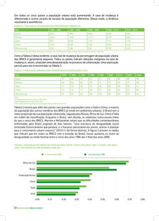 Em todos os cinco países a população urbana está aumentando. A taxa de mudança é
diferenciada e ocorre através de escalas de população diferentes. Desse modo, a dinâmica
resultante é assimétrica.
Como a Tabela 2 deixa evidente, a taxa real de mudança da percentagem de população urbana
dos BRICS é geralmente pequena. Todos os países indicam reduções marginais na taxa de
mudança e, assim, sinalizam uma desaceleração no processo de urbanização. Uma explicação
parcial para isto é encontrada na Tabela 3.				
País 1990 - 1995 1995 - 2000 2000 - 2005 2005 - 2010 2010 - 2015
Brasil 0.97 0.90 0.40 0.36 0.32
Rússia -0.01 -0.01 -0.11 0.20 0.23
Índia 0.81 0.78 1.10 1.13 1.15
China 3.16 2.95 3.40 2.93 2.44
África do Sul 0.92 0.86 0.81 0.76 0.70
País 1950 1960 1970 1980 1990 2000 2010 2020 2030
Brasil 37 46 57 67 75 81 86 89 90
Rússia 45 54 62 70 73 73 73 75 78
Índia 17 18 20 23 26 28 30 35 41
China 13 16 17 20 27 36 45 53 60
África do Sul 43 47 48 48 49 57 64 70 74
Fonte: UN (2011 & 2012) World Population Prospects: The 2010 Revision & World Urbanisation Prospects: The 2011 Revision.
Notas
Estimativa variante para os anos 1950-1990
Variação Média para os anos 2000-2030
Fonte: ONU (2013) Perspectivas da População Mundial: Revisão de 2012.
TABELA 2: TAXA ANUAL DE MUDANÇA NA PORCENTAGEM URBANA (%)
TABELA 3: POPULAÇÃO URBANA COMO PORCENTAGEM DA POPULAÇÃO TOTAL
Tabela 3 mostra que além dos países com grandes populações como a Índia e China, a maioria
da população dos outros membros dos BRICS já reside em ambientes urbanos. O Brasil tem a
maior proporção da sua população urbanizada, seguida pela Rússia, África do Sul, China e Índia
em ordem de classificação. Enquanto o Brasil, sem dúvida, se urbanizou numa escala maior
do que o resto dos BRICS, Martine e McGanahan notam que as dificuldades contemporâneas
enfrentadas pelo Brasil originam de dois fatores: “uma estrutura de desigualdade social
enraizada historicamente que perdura, e o fracasso persistente em prever, aceitar e planejar
para o crescimento urbano massivo” (2010:1). De forma distinta, A figura 2 provem os dados
que indicam que em todos os BRICS com a exceção do Brasil, houve aumento os níveis de
desigualdade na renda familiar entre o início dos anos 1990 até o final dos anos 2000.
Fonte: OECD-EU Database on Emerging Economies and World Bank Development Indicators Database
Final dos anos 2000
África do Sul
Brasil
Federação Russa
China
Índia
OCDE
Início dos anos 1990
0.00 0.10 0.20 0.30 0.40 0.50 0.60 0.70 0.80
FIGURA 2: MUDANÇAS NOS NÍVEIS DE DESIGUALDADE ENTRE O INÍCIO DOS ANOS 19901
E O FINAL DOS ANOS
2000. COEFICIENTE DE GINI DA RENDA FAMILIAR.2
22 | DESIGUALDADE URBANA NOS BRICS
 