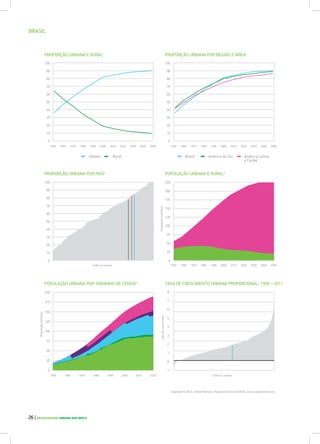BRASIL
Urbano Rural América Latina
e Caribe
1950 1960 1980 19901970 2000 2010 2025
1950 20501960 1980 19901970 2000 2010 2020 2030 2040 1950 20501960 1980 19901970 2000 2010 2020 2030 2040
1950 20501960 1980 19901970 2000 2010 2020 2030 2040Todos os países
Todos os países
30
0
80
70
50
20
100
60
40
10
90
30
0
80
70
50
20
100
60
40
10
90
75
0
175
125
50
150
100
25
200
75
0
175
125
50
150
100
25
200
250
30
0
80
70
50
20
100
60
40
10
90
População(milhões)
População(milhões)
2
-1
7
6
4
1
5
3
0
8
Copyright © 2012, United Nations, Population Division/DESA, www.unpopulation.org
PROPORÇÃO URBANA E RURAL1
PROPORÇÃO URBANA POR PAÍS3
PROPORÇÃO URBANA POR REGIÃO E ÁREA2
POPULAÇÃO URBANA E RURAL4
POPULAÇÃO URBANA POR TAMANHO DE CIDADE5
TAXA DE CRESCIMENTO URBANA PROPORCIONAL, 1950 – 2011
Brasil América do Sul
Taxadecrescimento
26 | DESIGUALDADE URBANA NOS BRICS
 