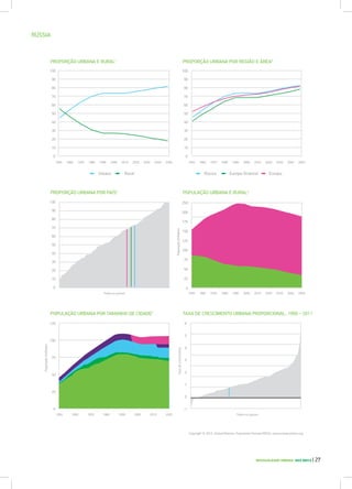DESIGUALDADE URBANA NOS BRICS | 27
Urbano Rural Europa
1950 1960 1980 19901970 2000 2010 2025
1950 20501960 1980 19901970 2000 2010 2020 2030 2040 1950 20501960 1980 19901970 2000 2010 2020 2030 2040
1950 20501960 1980 19901970 2000 2010 2020 2030 2040Todos os países
Todos os países
30
0
80
70
50
20
100
60
40
10
90
30
0
80
70
50
20
100
60
40
10
90
75
0
125
50
100
25
75
0
175
125
50
150
100
25
200
250
30
0
80
70
50
20
100
60
40
10
90
População(milhões)
População(milhões)
2
-1
6
4
1
5
3
0
Copyright © 2012, United Nations, Population Division/DESA, www.unpopulation.org
RÚSSIA
Rússia Europa Oriental
Taxadecrescimento
PROPORÇÃO URBANA E RURAL1
PROPORÇÃO URBANA POR PAÍS3
PROPORÇÃO URBANA POR REGIÃO E ÁREA2
POPULAÇÃO URBANA E RURAL4
POPULAÇÃO URBANA POR TAMANHO DE CIDADE5
TAXA DE CRESCIMENTO URBANA PROPORCIONAL, 1950 – 2011
 