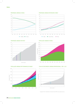 ÍNDIA
Urbano Rural Ásia
1950 1960 1980 19901970 2000 2010 2025
1950 20501960 1980 19901970 2000 2010 2020 2030 2040 1950 20501960 1980 19901970 2000 2010 2020 2030 2040
1950 20501960 1980 19901970 2000 2010 2020 2030 2040
Todos os países
Todos os países
30
0
80
70
50
20
100
60
40
10
90
30
0
80
70
50
20
100
60
40
10
90
300
0
500
200
600
400
100
600
0
1400
1000
400
1200
800
200
1600
1800
30
0
80
70
50
20
100
60
40
10
90
População(milhões)
Taxadecrescimento
População(milhões)
2
-1
6
4
1
5
3
0
Copyright © 2012, United Nations, Population Division/DESA, www.unpopulation.org
Índia Sul da Ásia
28 | DESIGUALDADE URBANA NOS BRICS
PROPORÇÃO URBANA E RURAL1
PROPORÇÃO URBANA POR PAÍS3
PROPORÇÃO URBANA POR REGIÃO E ÁREA2
POPULAÇÃO URBANA E RURAL4
POPULAÇÃO URBANA POR TAMANHO DE CIDADE5
TAXA DE CRESCIMENTO URBANA PROPORCIONAL, 1950 – 2011
 