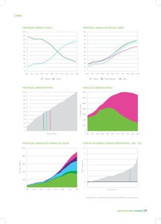 DESIGUALDADE URBANA NOS BRICS | 29
CHINA
Urbano Rural Ásia
1950 1960 1980 19901970 2000 2010 2025
1950 20501960 1980 19901970 2000 2010 2020 2030 2040 1950 20501960 1980 19901970 2000 2010 2020 2030 2040
1950 20501960 1980 19901970 2000 2010 2020 2030 2040Todos os Países
Todos os países
30
0
80
70
50
20
100
60
40
10
90
30
0
80
70
50
20
100
60
40
10
90
600
0
1000
400
800
200
600
0
1400
1000
400
1200
800
200
30
0
80
70
50
20
100
60
40
10
90
População(milhões)
Taxadecrescimento
População(milhões)
2
-1
6
4
1
5
3
0
Copyright © 2012, United Nations, Population Division/DESA, www.unpopulation.org
China Ásia Oriental
PROPORÇÃO URBANA E RURAL1
PROPORÇÃO URBANA POR PAÍS3
PROPORÇÃO URBANA POR REGIÃO E ÁREA2
POPULAÇÃO URBANA E RURAL4
POPULAÇÃO URBANA POR TAMANHO DE CIDADE5
TAXA DE CRESCIMENTO URBANA PROPORCIONAL, 1950 – 2011
 