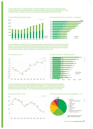 ➔ VINCULADO AO MCTI, O FUNDO NACIONAL DE DESENVOLVIMENTO CIENTÍFICO E TECNOLÓGICO (FNDT)
CONSTITUI FONTE COMPLEMENTAR DE RECURSOS PARA FINANCIAR PROJETOS DE P,D&I NO BRASIL. O FNDT
É COMPOSTO POR 16 FUNDOS SETORIAIS, CUJOS RECURSOS SÃO ADMINISTRADOS PELA FINEP
➔ AS PRIORIDADES ESTRATÉGICAS DO GOVERNO BRASILEIRO FORAM DEFINIDAS NO PLANO DE AÇÃO PARA A
CIÊNCIA, TECNOLOGIA E INOVAÇÃO PARA O DESENVOLVIMENTO NACIONAL (PACTI 2007-2010). ATUALMENTE,
A POLÍTICA DE INOVAÇÃO TEM SIDO EXECUTADA EM CONSONÂNCIA COM O PLANO BRASIL MAIOR, ATRAVÉS
DA ESTRATÉGIA NACIONAL CIÊNCIA, TECNOLOGIA E INOVAÇÃO (ENCTI 2012-2015).
➔ AS LEIS DE INCENTIVO FISCAL SÃO TAMBÉM INSTRUMENTO DE FOMENTO À INOVAÇÃO NO BRASIL.
EM 2009, A QUANTIDADE DE EMPRESAS BENEFICIADAS TRIPLICOU, E O MONTANTE INVESTIDO QUASE
QUADRUPLICOU, EM RELAÇÃO A 2006. ENTRETANTO, OBSERVA-SE UMA GRANDE DESIGUALDADE NA
DISTRIBUIÇÃO DESSES RECURSOS – 95% CONCENTRADOS NAS REGIÕES SUDESTE E SUL DO PAÍS.
Residentes
Não-residentes
Agricultura
37%
24%
20%
8%
3%
3%
2%
2%
1%
0%
Saúde
Infra-estrutura
Espaço Civil
Defesa
Meio Ambiente
Energia
Desenv. tecnológico industrial
Exploração da terra e atmosfera
Desenv. social e serviços
* Não foram incluídos gastos com ensino
superior e pesquisas não orientadas.
GASTOS PÚBLICOS EM INOVAÇÃO NOS BRICS | 37
GASTOS EM P&D EM MILHÕES DE REAIS (BRL)
GASTOS EM P&D EM % PIB
GASTOS EM P&D DE PODER DE COMPRA (PPC) - US$ CORRENTE
DEPÓSITOS DE PATENTES - ESCRITÓRIO NACIONAL
10 000
5 000 10 000 15 000
14 557
13 275
12 615
12 732
14 508
15 965
17 542
18 968
18 190
20 855
24 001
20 000 25 0000
0
20 000
30 000
40 000
50 000
60 000
2001
2001
2002
2002
2003
2003
2004
2004
2005
2005
2006
2006
2007
2007
2008
2008
2009
2009
2010
2010
2011
2011 14 590 13 046
Empresas Empresas
Milhões
Governo Governo
Fonte: MCTI
Fonte: MCTI
2001
2002
2003
2004
2005
2006
2007
2008
2009
2010
2011
13 345
12 062
11 621
10 579
8 537
7 140
7 644
7 093
6 947
7 253
11 307
10 587
9 726
8 582
6 217
7 728
5 994
6 080
5 972
11 996
2001 2002 2003 2004 2005 2006 2007 2008 2009 2010 2011
2001 2002 2003 2004 2005 2006 2007 2008 2009 2010 2011
0
50
100
150
156
224
208
188
136
149
178
164
129
77
63
200
250
1,10
0,90
0,80
1,15
0,95
0,85
1,20
1,00
1,25
1,05 1,04
0,98
0,90
0,97
1,01
1,10 1,11
1,17
1,16
1,21
DEPÓSITOS DE PATENTES - USPTO GASTOS PÚBLICOS P&D POR OBJETIVO SOCIOECONÔMICO - 2011*
Fonte: MCTI
Fonte: USPTO
Fonte:MCTI
7 764
7 286
7 766
7 873
7 373
7 214
7 339
7 690
7 478
6 955
7 061
Fonte:INPI
 
