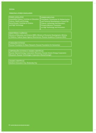 RÚSSIA
PRINCIPAIS ATORES ENVOLVIDOS
PODER LEGISLATIVO
Assembléia Federal: Comittee on Education,
Science, Health and Ecology;
Duma Estatal: Comittee on Science
and High Technology
MINISTÉRIOS E AGÊNCIAS
Ministry of Education and Science (MES), Ministry of Economic Development, Ministry
of Defence, Federal Space Agency (Roscosmos), Russian Academy of Sciences (RAS)
FUNDAÇÕES ESTATAIS
Russian Foundation for Basic Research, Russian Foundation for Humanities
CORPORAÇÕES ESTATAIS E CIDADES CIENTÍFICAS
Russian Nanotechnology Corporation (Rosnano), Russian Atomic Energy Corporation
(Rosatom), Russian Technologies Corporation (Rostechnologii)
CIDADES CIENTÍFICAS
Skolkovo Innovation City, Zhukovsky City
PODER EXECUTIVO
Presidente: Commission for Modernisation
and Technical Development e Council for
Science, technology and Education;
Primeiro Ministro: Commision
on High Technology and Innovation
38 | GASTOS PÚBLICOS EM INOVAÇÃO NOS BRICS
 