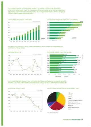 ➔ AS CIDADES CIENTÍFICAS DATAM DA ERA SOVIÉTICA, QUANDO SE ALCANÇOU O NÚMERO DE 70
MUNICÍPIOS CLASSIFICADOS COMO TAL. CRIADA EM 2010 COM O OBJETIVO DE ALCANCE INTERNACIONAL,
A SKOLKOVO INNOVATION CITY É O MAIOR EXEMPLO DE ESFORÇO GOVERNAMENTAL PARA A ATRAÇÃO DE
TALENTOS E INVESTIMENTOS ESTRANGEIROS.
➔ O MINISTÉRIO DA DEFESA CONTROLA APROXIMADAMENTE 50% DO ORÇAMENTO GOVERNAMENTAL
DESTINADO À P&D NA RÚSSIA.
➔ A RUSSIAN VENTURE COMPANY É UMA INSTITUIÇÃO VOLTADA À CONSTRUÇÃO DO SISTEMA DE INOVAÇÃO
NACIONAL. SEU PAPEL É PROMOVER O INVESTIMENTO DE CAPITAL DE RISCO E SUPORTE FINANCEIRO À C&T.
GASTOS EM P&D EM MILHÕES DE RUBLOS (RUB) GASTOS EM P&D DE PODER DE COMPRA (PPC) - US$ CORRENTE
Empresas
Governo
Empresas
Governo
2001 2002 2003 2004 2005 2006 2007 2008 2009 2010 2011
2001
2002
2003
2004
2005
2006
2007
2008
2009
2010
2011
Fonte: UNESCO (UIS)
200
100
0
300
400
500
600
700
Milhões
23 506 9 700
23 514 8 525
22 701 9 081
19 453 8 625
16 627 7 818
13 965 6 584
10 293 5 328
11 224 5 436
10 258 5 294
8 506 4 820
7 235 4 251
GASTOS EM P&D EM % PIB DEPÓSITOS DE PATENTES - ESCRITÓRIO NACIONAL
2001
2002
2003
2004
2005
2006
2007
2008
2009
2010
2011
2001 2002 2003 2004 2005 2006 2007 2008 2009 2010 2011 5 000 10 000 15 000 20 000 25 000 30 0000
ResidentesNão-residentes
1,10
1,18
1,25
1,29
1,15
1,07 1,07
1,12
1,04
1,25
1,13
1,09
1,15
1,20
1,00
1,25
1,30
1,35
1,05
Fonte: OECD STATISTICS 14 919
26 819
13 778
29 022
12 966
25 824
14 137
27 936
11 934
27 716
9 807
28 070
8 609
23 796
7 205
23 118
9 901
24 969
9 596
23 712
9 313
24 777
0
50
100
150
200
250
247
197
207
248
213
194
137
72
47
7
251
300
DEPÓSITOS DE PATENTES - USPTO GASTOS PÚBLICOS P&D POR OBJETIVO SOCIOECONÔMICO - 2008
20122002 2003 2004 2005 2006 2007 2008 2009 2010 2011
Agricultura
Saúde
Indústria
Espaço Civil
Outros
Energia
Controle e proteção do meio ambiente
Exploração da terra e atmosfera
Outros objetivos econômicos
Avanço geral em pesquisa
Fonte: USPTO
Fonte: UNESCO Science Report
26%
25%
28%
5%
3%
3%
2%
1%
4%
3%
Fonte: UNESCO (UIS)
Fonte:OMPI
GASTOS PÚBLICOS EM INOVAÇÃO NOS BRICS | 39
 