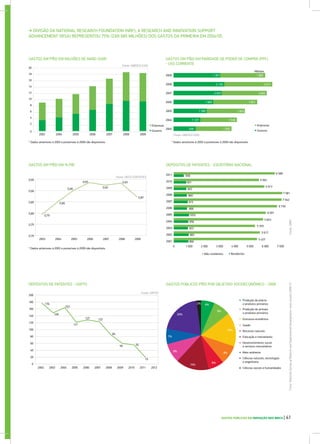 ➔ DIVISÃO DA NATIONAL RESEARCH FOUNDATION (NRF), A RESEARCH AND INNOVATION SUPPORT
ADVANCEMENT (RISA) REPRESENTOU 75% (ZAR 685 MILHÕES) DOS GASTOS DA PRIMEIRA EM 2004/05.
GASTOS EM P&D EM MILHÕES DE RAND (ZAR) GASTOS EM P&D EM PARIDADE DE PODER DE COMPRA (PPC)
- US$ CORRENTE
Empresas
Governo
Empresas
Governo
Fonte: UNESCO (UIS)
Fonte: UNESCO (UIS)
2003 2004 2005 2006 2007 2008 2009
2003
2004
2005
2006
2007
2008
2009
4
2
0
6
8
10
12
14
16
18
20
* Dados anteriores à 2003 e posterioes à 2009 não disponíveis.
* Dados anteriores à 2003 e posterioes à 2009 não disponíveis.
* Dados anteriores à 2003 e posterioes à 2009 não disponíveis.
Milhões
1 971 1 885
2 135 2 017
2 027 2 893
1 669 1 851
1 395 1 603
1 127 1 538
936 1 505
GASTOS EM P&D EM % PIB DEPÓSITOS DE PATENTES - ESCRITÓRIO NACIONAL
2003 2004 2005 2006 2007 2008 2009
2001
2002
2003
2004
2005
2006
2007
2008
2009
2010
2011 6 589
5 562
5 913
7 081
7 042
6 739
6 001
5 833
5 303
5 617
5 427
0,80
0,79
0,85 0,85
0,87
656
821
822
860
915
866
1033
956
922
983
966
0,90
0,90
0,93 0,93
0,92
0,70
0,95
0,75
Fonte: OECD STATISTICS
Fonte:OMPI
1 000 2 000 3 000 4 000 5 000 6 000 7 0000
ResidentesNão-residentes
DEPÓSITOS DE PATENTES - USPTO GASTOS PÚBLICOS P&D POR OBJETIVO SOCIOECONÔMICO - 2008
0
20
40
60
80
120
140
148
163
121
127 122
84
59 55
19
100
160
180
176
200
20122002 2003 2004 2005 2006 2007 2008 2009 2010 2011
Fonte: USPTO
Produção de planta
e produtos primários
Produção de animais
e produtos primários
Estrutura econômica
Recursos naturais
Saúde
Educação e treinamento
Desenvolvimento social
e serviços comunitários
Meio ambiente
Ciências naturais, tecnologias
e engenharia
Ciências sociais e humanidades
Fonte:NationalSurveyofReserchandExperimentalDevelopment:mainresults2009/10
15%
9%
7%
2% 6%
8%
16%
9%
8%
20%
GASTOS PÚBLICOS EM INOVAÇÃO NOS BRICS | 41
 