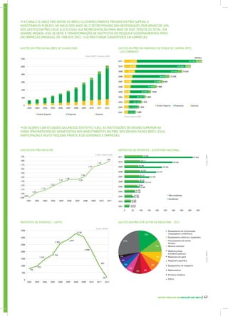 ➔ A CHINA É O ÚNICO PAÍS ENTRE OS BRICS CUJO INVESTIMENTO PRIVADO EM P&D SUPERA O
INVESTIMENTO PÚBLICO. NO INÍCIO DOS ANOS 90, O SETOR PRIVADO ERA RESPONSÁVEL POR MENOS DE 40%
DOS GASTOS EM P&D; HOJE ELE ELEVOU SUA REPRESENTAÇÃO PARA MAIS DE DOIS TERÇOS DO TOTAL. EM
GRANDE MEDIDA, ISSO SE DEVE À TRANSFORMAÇÃO DE INSTITUTOS DE PESQUISA GOVERNAMENTAIS (PRIS)
EM EMPRESAS PRIVADAS. DE 1998 ATÉ 2003, 1149 PRIS FORAM CONVERTIDOS EM EMPRESAS.
➔ DE ACORDO COM OS DADOS DA UNESCO STATISTICS (UIS), AS INSTITUIÇÕES DE ENSINO SUPERIOR NA
CHINA TÊM PARTICIPAÇÃO SIGNIFICATIVA NOS INVESTIMENTOS EM P&D. NOS DEMAIS PAÍSES BRICS, ESSA
PARTICIPAÇÃO É MUITO PEQUENA FRENTE A DE GOVERNOS E EMPRESAS.
20122002 2003 2004 2005 2006 2007 2008 2009 2010 2011
GASTOS EM P&D EM MILHÕES DE YUANS (ZAR) GASTOS EM P&D EM PARIDADE DE PODER DE COMPRA (PPC)
- US$ CORRENTE
2001
2002
2003
2004
2005
2006
2007
2008
2009
2010
2011
400
200
0
600
800
1000
1200
Ensino Superior
Ensino Superior
Empresas
Empresas
Governo
Governo
Fonte: MOST e Unesco (UIS)
Milhões
Fonte: Unesco (UIS)
33 876
32 209
32 209
22 082
19 687
17 071
15 484
13 171
12 654
11 260
9 357
157 093
130 504
130 504
88 460
73 990
73 990
48 550
38 337
29 134
24 020
19 013
16 447
15 032
15 032
10 206
8 681
7 985
7 028
5 862
4 924
3 979
3 089
GASTOS EM P&D EM % PIB DEPÓSITOS DE PATENTES - ESCRITÓRIO NACIONAL
2001 2002 2003 2004 2005 2006 2007 2008 2009 2010 2011
1,15
1,13
1,22
1,32
1,38
1,39
1,46
1,70
1,75
1,83
1,25
1,35
0,95
0,95
1,45
1,50
1,65
1,75
1,85
1,95
1,05
1,07
Fonte: Unesco (UIS)
Fonte:OMPI2001
2002
2003
2004
2005
2006
2007
2008
2009
2010
2011 110 583
98 111
85 508
95 259
92 101
88 183
79 842
64 598
48 548
40 426
33 412
93 485
65 786
56 769
39 806
30 038
415 829
293 066
229 096
194 579
153 060
122 318
Residentes
Não-residentes
50 100 150 200 250 300 350 400 4500
DEPÓSITOS DE PATENTES - USPTO GASTOS EM P&D POR SETOR DA INDÚSTRIA - 2012
500
792
952
0
1000
1500
1 443
1 752
2 550
2 817
3 238
2 088
997
166
2000
2500
3000
3500
20122002 2003 2004 2005 2006 2007 2008 2009 2010 2011
Equipamentos de comunicação,
computadores e eletrônicos
Equipamentos elétricos e maquinaria
Processamento de metais
ferrosos
Motores veculares
Matérias primas
e produtos químicos
Maquinaria em geral
Maquinaria específica
Equipamentos de transporte
Medicamentos
Produtos metálicos
Outros
Fonte: USPTO
Fonte:MOST
8%6%
6%
5%
4%
2%
8%
9%
10%
15%
27%
GASTOS PÚBLICOS EM INOVAÇÃO NOS BRICS | 43
 