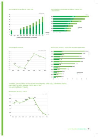 ➔ NA ÍNDIA, CINCO ESTADOS DO SUL DO PAÍS (MAHARASHTRA, TAMIL NADU, KARNATAKA, ANDHRA
PRADESHC E GUJARAT) ABRIGAM JUNTOS MAIS DE 50%
DAS INSTITUIÇÕES DE PESQUISA.
GASTOS EM P&D EM MILHÕES DE YUANS (ZAR) GASTOS EM P&D EM PARIDADE DE PODER DE COMPRA (PPC)
- US$ CORRENTE
2001 2002 2003 2004 2005 2006 2007 2008 2009 2010 2011
Empresas
Empresas
Governo
Governo
20
10
0
30
40
50
60
70
80
Fonte: NSTMIS
Fonte: Unesco (UIS)
Fonte: Unesco (UIS)
Milhões
2001
2002
2003
2004
2005
2006
2007
* Os dados dos anos 2002 e 2003 não estão disponíveis.
14 992 8 245
6 997
5 964
14 153
3 168
2 522
2 422
13 830
12 798
11 707
10 434
9 978
9 588
2001 2002 2003 2004 2005 2006 2007
GASTOS EM P&D EM % PIB DEPÓSITOS DE PATENTES - ESCRITÓRIO NACIONAL EM MILHARES
2001
2002
2003
2004
2005
2006
2007
2008
2009
2010
2011
0,70
0,71
0,72
0,73 0,73
0,71
0,70
0,74
0,77
0,76
0,75
0,74
0,75
0,76
0,77
0,78
0,79
Residentes
Não-residentes
5 10 15 20 25 30 350
Fonte:OMPI
8 841
8 853
7 262
6 425
6 296
5 686
4 721
4 014
13 542
3 425
2 693
2 379
8 213
8 772
9 188
19 661
23 242
28 922
30 387
27 025
30 909
33 450
400
200
0
600
700
807
771
786
889
1001 1025
641
338
132 16
800
1000
1200
Fonte: USPTO
20122002 2003 2004 2005 2006 2007 2008 2009 2010 2011
DEPÓSITOS DE PATENTES - USPTO
GASTOS PÚBLICOS EM INOVAÇÃO NOS BRICS | 45
 