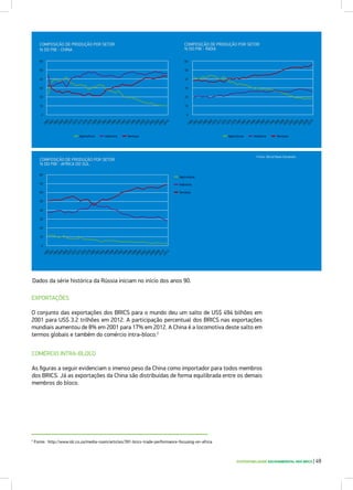 SUSTENTABILIDADE SOCIOAMBIENTAL NOS BRICS | 49
EXPORTAÇÕES
O conjunto das exportações dos BRICS para o mundo deu um salto de US$ 494 bilhões em
2001 para US$ 3.2 trilhões em 2012. A participação percentual dos BRICS nas exportações
mundiais aumentou de 8% em 2001 para 17% em 2012. A China é a locomotiva deste salto em
termos globais e também do comércio intra-bloco.2
2
Fonte: http://www.idc.co.za/media-room/articles/391-brics-trade-performance-focusing-on-africa
COMÉRCIO INTRA-BLOCO
As figuras a seguir evidenciam o imenso peso da China como importador para todos membros
dos BRICS. Já as exportações da China são distribuídas de forma equilibrada entre os demais
membros do bloco.
COMPOSIÇÃO DE PRODUÇÃO POR SETOR
% DO PIB - AFRICA DO SUL
200820102012
196019621964196619681970197219741976197819801982198419861988199019921994199619982000200220042006
50
70
30
10
0
60
80
40
20
COMPOSIÇÃO DE PRODUÇÃO POR SETOR
% DO PIB - ÍNDIA
20082010
196019621964196619681970197219741976197819801982198419861988199019921994199619982000200220042006
50
30
10
0
60
40
20
COMPOSIÇÃO DE PRODUÇÃO POR SETOR
% DO PIB - CHINA
20082010
196019621964196619681970197219741976197819801982198419861988199019921994199619982000200220042006
50
30
10
0
60
40
20
Fonte: World Bank Databank
Indústria
Agricultura
Serviços
Agricultura AgriculturaIndústria IndústriaServiços Serviços
Dados da série histórica da Rússia iniciam no início dos anos 90.
 