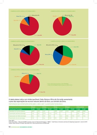 COMÉRCIO ENTRE O BRASIL E OS DEMAIS BRICS
África do Sul 3%
Rússia 7%
Índia 10%
China 80%
Índia 8%
África do Sul 0%
Brasil 7%
China 85%
COMÉRCIO ENTRE A RÚSSIA E OS DEMAIS BRICS
Índia 26%China 72%
Brasil 9%
Brasil 30%
África do Sul 13% África do Sul 16%
Rússia 6%
Rússia 28%
COMÉRCIO ENTRE A ÍNDIA E OS DEMAIS BRICS COMÉRCIO ENTRE A CHINA E OS DEMAIS BRICS
China 72%
Índia 20%
Rússia 1% Brasil 7%
COMÉRCIO ENTRE A ÁFRICA DO SUL E OS DEMAIS BRICS
Fonte: Informações baseadas no UN COMTRADE
e http://wits.worldbank.org/wits (acesso em 28/01/2013)
A tabela abaixo indica com nitidez que Brasil, Índia, Rússia e África do Sul estão aumentando
o peso das exportações de recursos naturais dentro do bloco, ao contrário da China.
Fonte: WITS
Fonte: Pant, Manoj – “India and the BRICS Countries: Issues of Trade and Technology”, in “BRICS - Trade Policies, Institutions and Areas for Deepening Cooperation”, Centre for WTO
Studies, Indian Institute of Foreign Trade, March 2013. http://wtocentre.iift.ac.in/FA/Brics.pdf
PARTICIPAÇÃO NAS EXPORTAÇÕES INTRA-BRICS, 2000 A 2007: CLASSIFICAÇÃO TECNOLÓGICA
Brasil China Índia Rússia África do Sul
Classificação Tecnológica 2000 2007 2000 2007 2000 2007 2000 2007 2000 2007
Baseadas em recursos naturais 64.8 72.7 4.0 - 29.5 42.7 21.0 48.9 44.8 58.8
Exportações de baixa tecnologia 1.9 3.3 21.4 11.4 17.3 - - - 2.4 5.4
Exportações de média tecnologia 5.4 5.2 5.0 5.6 - 5.2 26.6 19.5 13.7 10.4
Exportações de alta tecnologia 1.8 - 5.4 10.5 5.5 2.2 6.8 1.1 - -
50 | SUSTENTABILIDADE SOCIOAMBIENTAL NOS BRICS
 