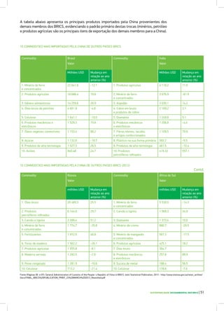 SUSTENTABILIDADE SOCIOAMBIENTAL NOS BRICS | 51
A tabela abaixo apresenta os principais produtos importados pela China provenientes dos
demais membros dos BRICS, evidenciando o padrão primário destas trocas (minérios, petróleo
e produtos agrícolas são os principais itens de exportação dos demais membros para a China).
Fonte (Páginas 06 e 07): General Administration of Customs of the People´s Republic of China in BRICS Joint Statistical Publication, 2013 - http://www.statssa.gov.za/news_archive/
Docs/FINAL_BRICS%20PUBLICATION_PRINT_23%20MARCH%202013_Reworked.pdf
10 COMMODITIES MAIS IMPORTADAS PELA CHINA DE OUTROS PAÍSES BRICS
10 COMMODITIES MAIS IMPORTADAS PELA CHINA DE OUTROS PAÍSES BRICS (2012)
Commodity Brasil Commodity Índia
Valor Valor
Milhões USD Mudança em
relação ao ano
anterior (%)
Milhões USD Mudança em
relação ao ano
anterior (%)
1. Minério de ferro
e concentrados
22 641.6 -12.1 1. Produtos agrícolas 4 110.2 11.0
2. Produtos agrícolas 18 686.4 19.8 2. Minério de ferro
e concentrados
3 676.9 -61.9
3. Gênero alimentícios 14 259.6 20.9 3. Algodão 3 030.1 14.2
4. Óleo bruto de petróleo 4 651.9 -4.8 4. Cobre em bruto
e produtos de cobre
2 169.2 2.1
5. Celulose 1 641.1 -10.0 5. Diamante 1 249.8 5.1
6. Produtos mecânicos e
eletrônicos
1 529.3 15.8 6. Produtos mecânicos
e eletrônicos
1 206.8 -4.4
7. Óleos vegetais comestíveis 1 153.4 90.2 7. Fibras têxteis, tecidos
e artigos confeccionados
1 109.5 70.9
8. Açúcar 1 132.0 -10.7 8. Plástico na sua forma primária 593.2 -5.5
9. Produtos de alta tecnologia 1 027.3 26.5 9. Produtos de alta tecnologia 461.5 -10.4
10. Aviões 940.48 24.7 10. Produtos
petrolíferos refinados
419.32 557.1
Commodity Rússia Commodity África do Sul
Valor Valor
milhões USD Mudança em
relação ao ano
anterior (%)
milhões USD Mudança em
relação ao ano
anterior (%)
1. Óleo bruto 20 485.3 25.5 1. Minério de ferro
e concentrados
5 530.0 -14.3
2. Produtos
petrolíferos refinados
6 144.0 29.7 2. Carvão e lignito 1 569.3 34.9
3. Carvão e lignito 2 399.4 51.2 3. Diamante 1 373.4 10.0
4. Minério de ferro
e concentrados
1 774.7 -35.8 4. Minério de cromo 880.7 -29.5
5. Fertilizantes 1 672.0 46.8 5. Minério de manganês
e concentrados
567.3 -17.5
6. Toras de madeira 1 562.2 -26.1 6. Produtos agrícolas 425.1 18.2
7. Produtos agrícolas 1 555.8 -8.1 7. Óleo bruto 364.7
8. Madeira serrada 1 283.5 -2.9 8. Produtos mecânicos
e eletrônicos
257.8 89.9
9. Peixe congelado 1 281.9 -16.6 9. Sucata de metal 188.4 56.5
10. Celulose 713.2 -21.4 10. Celulose 178.8 -7.6
	Contd.
 
