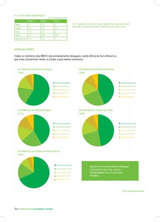 ICT (% DOS BENS EXPORTADOS)
2000 2005 2010
Brasil 4 3,1 1
Rússia 0,4 0,2 0,2
Índia 1,7 1,1 2
China 17,7 30,7 29,1
África do Sul 1,6 1,2 1
DESIGUALDADES
Todos os membros dos BRICS são extremamente desiguais, sendo África do Sul e Brasil os
que mais concentram renda, e a Índia a que menos concentra.
DISTRIBUIÇÃO DE RENDA NO BRASIL
(2009)
DISTRIBUIÇÃO DE RENDA NA ÍNDIA
(2010)
DISTRIBUIÇÃO DE RENDA NA RÚSSIA
(2009)
DISTRIBUIÇÃO DE RENDA NA CHINA
(2009)
Primeiro Quintil (58,6%)
Primeiro Quintil (42,8%) Primeiro Quintil (47,1%)
Primeiro Quintil (47,1%)
Segundo Quintil (19%)
Segundo Quintil (20,8%) Segundo Quintil (23,2%)
Segundo Quintil (21,3%)
Terceiro Quintil (12,4%)
Terceiro Quintil (15,1%) Terceiro Quintil (15,3%)
Terceiro Quintil (14,8%)
Quarto Quintil (7,1%)
Quarto Quintil (12,1%) Quarto Quintil (9,7%)
Quarto Quintil (10,4%)
Último Quintil (2,9%)
Último Quintil (8,5%) Último Quintil (4,7%)
Último Quintil (6,5%)
DISTRIBUIÇÃO DE RENDA NA ÁFRICA DO SUL
(2009)
Primeiro Quintil (68,2%)
Segundo Quintil (16,3%)
Terceiro Quintil (8,2%)
Quarto Quintil (4,6%)
Último Quintil (2,7%)
Apesar de ser extremamente desigual
o Brasil foi o que mais reduziu
desigualdades nas últimas duas
décadas.
54 | SUSTENTABILIDADE SOCIOAMBIENTAL NOS BRICS
ICT – Somente a China tem peso significativo e percentual em
elevação. Os demais membros têm baixíssimo percentual.
Fonte: World Bank Data Bank
Fonte: World Bank Data Bank
 