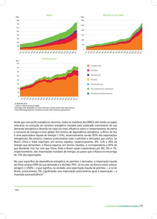 SUSTENTABILIDADE SOCIOAMBIENTAL NOS BRICS | 57
ÍNDIA* REPÚBLICA DA CHINA*
ÁFRICA DO SUL*
Carvão/turfa
Mtoe Mtoe
Mtoe
Petróleo
Gás Natural
Nuclear
Hidroeléctricas
Biocombustiveis e Resíduos
Geotérmicas/Solar/eólicas
© OECD/IEA 2013
* exclui o comércio de electricidade
Para dados mais detalhados, por favor consultar o serviço online: http://data.oea.org
Fonte: IEA Energy Statistics, estatística na web: http://www.iea.org/statistics/
500
200
100
600
300
700
800
400
0
100
40
20
120
60
140
160
80
0
1000
1500
2000
2500
3000
500
0
1971
1973
1975
1977
1981
1979
1983
1985
1987
1989
1991
1993
1995
1997
1999
2001
2003
2005
2007
2009
2011
1971
1973
1975
1977
1981
1979
1983
1985
1987
1989
1991
1993
1995
1997
1999
2001
2003
2005
2007
2009
2011
1971
1973
1975
1977
1981
1979
1983
1985
1987
1989
1991
1993
1995
1997
1999
2001
2003
2005
2007
2009
2011
Ainda que com perfis energéticos distintos, todos os membros dos BRICS vêm tendo um papel
relevante na evolução do contexto energético mundial pelo acelerado crescimento de sua
demanda energética e deverão ter cada vez mais influência sobre o comportamento da oferta
e consumo de energia a nível global.“Em termos de dependência energética, a África do Sul
é uma exportadora líquida de energia (-12%), essencialmente carvão (92% das exportações
energéticas). No entanto, importa praticamente todo o petróleo e derivados que utiliza. Se
Brasil, China e Índia importam, em termos líquidos, respectivamente, 9%, 14% e 26% da
energia que demandam, a Rússia exporta, em termos líquidos, o correspondente a 83% do
que demanda. Isto faz com que China, Índia e Brasil sejam responsáveis por 8%, 5% e 1%,
respectivamente, das importações mundiais de energia, ao passo que a Rússia se encarrega
de 12% das exportações.
No caso específico da dependência energética do petróleo e derivados, a importação liquida
da China alcança 59% da sua demanda e a da Índia 76%. Já no caso da Rússia esses valores
atingem (-) 256% – o que significa, na verdade, uma exportação líquida de petróleo –, e no do
Brasil, praticamente, 0%, significando uma importação praticamente igual à exportação – a
chamada autossuficiência”7
.
7
Idem
 
