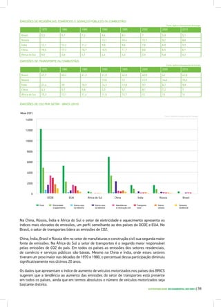 SUSTENTABILIDADE SOCIOAMBIENTAL NOS BRICS | 59
EMISSÕES DE RESIDÊNCIAS, COMÉRCIOS E SERVIÇOS PÚBLICOS (% COMBUSTÃO)
1975 1980 1985 1990 1995 2000 2005 2010
Brasil 5,5 5,7 7,3 8,4 8,1 7 5,9 5,1
Rússia 13,1 10,4 10,7 9,2 8,6
Índia 12,1 12,3 11,2 9,9 8,6 7,6 6,9 5,5
China 19,6 17,3 18,7 16,5 11,7 8,6 6,5 6,1
África do Sul 6,5 4,8 4,1 4,4 4,4 2,5 6,8 4,3
EMISSÕES DE TRANSPORTE (% COMBUSTÃO)
EMISSÕES DE CO2 POR SETOR - BRICS (2010)
Fonte: Agência Intenacional de Energia
1975 1980 1985 1990 1995 2000 2005 2010
Brasil 47,7 40,2 41,3 41,9 42,9 40,9 42 42,8
Rússia 13,6 12 12,5 14,4 15,3
Índia 21,4 20 16,5 14,3 13,8 9,7 8,7 9,9
China 6,3 5,7 5,8 5,3 5,1 8,1 7,2 7
África do Sul 15,3 12,1 11,4 11,5 12,7 12 13 11
12000
14000
10000
8000
6000
4000
2000
0
Mtoe (CO2
)
BrasilRússiaÁfrica do SulEUAOCDE ÍndiaChina
Total Eletricidade
e aquecimento
Outros usos
na indústria
Outros usos
na indústria
Manufaturas
e construção civil
Transporte
total
Outros
setores
Consumo
residencial
Na China, Rússia, Índia e África do Sul o setor de eletricidade e aquecimento apresenta os
índices mais elevados de emissões, um perfil semelhante ao dos países da OCDE e EUA. No
Brasil, o setor de transportes lidera as emissões de CO2.
China, Índia, Brasil e Rússia têm no setor de manufaturas e construção civil sua segunda maior
fonte de emissões. Na África do Sul o setor de transportes é o segundo maior responsável
pelas emissões de CO2 do país. Em todos os países as emissões dos setores residenciais,
de comércio e serviços públicos são baixas. Mesmo na China e Índia, onde esses setores
tiveram um peso maior nas décadas de 1970 e 1980, o percentual dessa participação diminuiu
significativamente nos últimos 20 anos.
Os dados que apresentam o índice de aumento de veículos motorizados nos países dos BRICS
sugerem que a tendência ao aumento das emissões do setor de transportes está presente
em todos os países, ainda que em termos absolutos o número de veículos motorizados seja
bastante distinto.
Fonte: Agência Internacional de Energia
Fonte: Agência Internacional de Energia
 