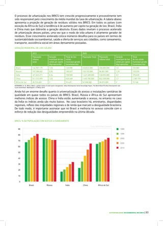 SUSTENTABILIDADE SOCIOAMBIENTAL NOS BRICS | 63
O processo de urbanização nos BRICS tem crescido progressivamente e provavelmente tem
sido responsável pelo crescimento da média mundial da taxa de urbanização. A tabela abaixo
apresenta a projeção de geração de resíduos sólidos nos BRICS. Em todos os países (com
exceção da África do Sul) a tendência é de aumento per capita na geração de lixo. Brasil, Índia
e China mais que dobrarão a geração absoluta. Esses dados revelam o processo acelerado
de urbanização desses países, uma vez que o modo de vida urbano é altamente gerador de
resíduos. Esse crescimento acelerado coloca inúmeros desafios para os países em termos de
sustentabilidade socioambiental, saúde e oferta de serviços aos cidadãos, como saneamento,
transporte, assistência social em áreas densamente povoadas.
2012 2025
População
Urbana
total
Geração
municipal de lixo
sólido per capita
(Kg/capita/dia)
Total de lixo
sólido
municipal gerado
(toneladas/dia)
População Total População
Urbana total
Geração
municipal de lixo
sólido per capita
(Kg/capita/dia)
Total
de lixo sólido
municipal gerado
(toneladas/dia)
Brasil 144.507.175 1,03 149.096 228.833.000 206.850.000 1,6 330.960
Rússia 107.386.402 0,93 100.027 128.193.000 96.061.000 1,25 120.076
Índia 321.623.271 0,34 109.589 1.447.499.000 538.055.000 0,7 376.639
China 511.722.970 1,02 520.448 1.445.782.000 822.209.000 1,7 1.397.755
África do Sul 26.720.493 2 53.425 52.300.000 36.073.000 2 72.146
GERAÇÃO MUNICIPAL DE LIXO SÓLIDO
HOORNWEG et. Al. What a Wast: a global review of solid waste management. Urban Development Series Knowledge Papers. The World Bank & Urban Development and
Local Government. Washington n.15 Março 2012
BRICS: % DA POPULAÇÃO COM ACESSO A SANEAMENTO
Ainda há um enorme desafio quanto à universalização do acesso a instalações sanitárias de
qualidade em quase todos os países do BRICS. Brasil, Rússia e África do Sul apresentam
melhores índices de acesso. China e Índia estão aumentando o acesso, no entanto no caso
da Índia os índices ainda são muito baixos. No caso brasileiro há, entretanto, disparidades
regionais, reflexo das iniquidades regionais e de renda que marcam a desigualdade brasileira.
De todo modo, é importante assinalar que no Brasil a melhoria no acesso coincide com o
esforço de redução das desigualdades empreendido na última década.
70
80
90
60
50
40
20
10
30
0
Brasil Rússia África do SulÍndia China
Fonte: World Bank Databank
1990
1995
2000
2005
2010
 