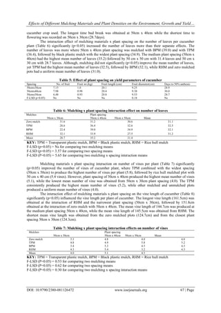 Effects of Different Mulching Materials and Plant Densities on the ...
